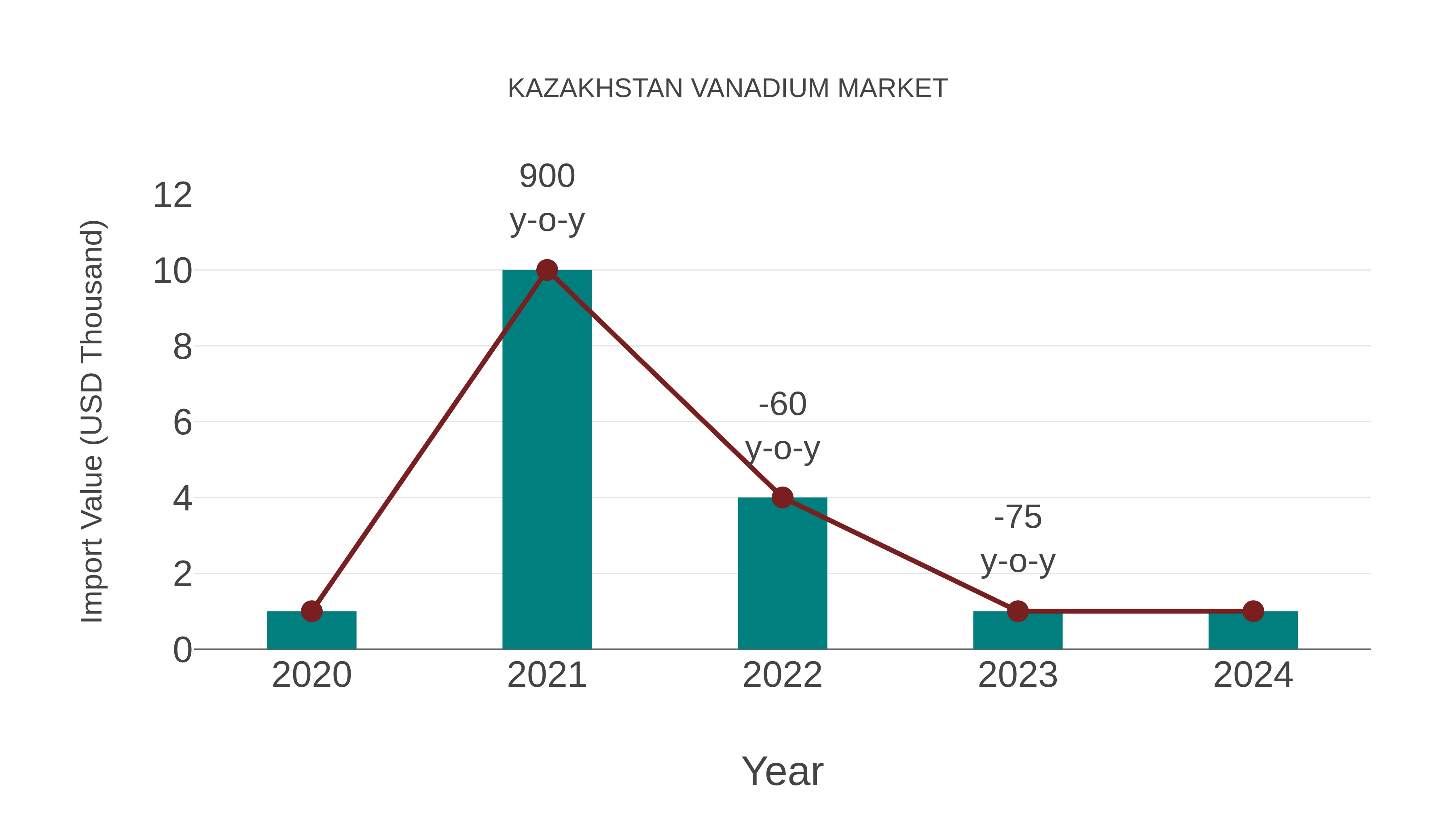  Kazakhstan Vanadium Market: Import Trend Analysis