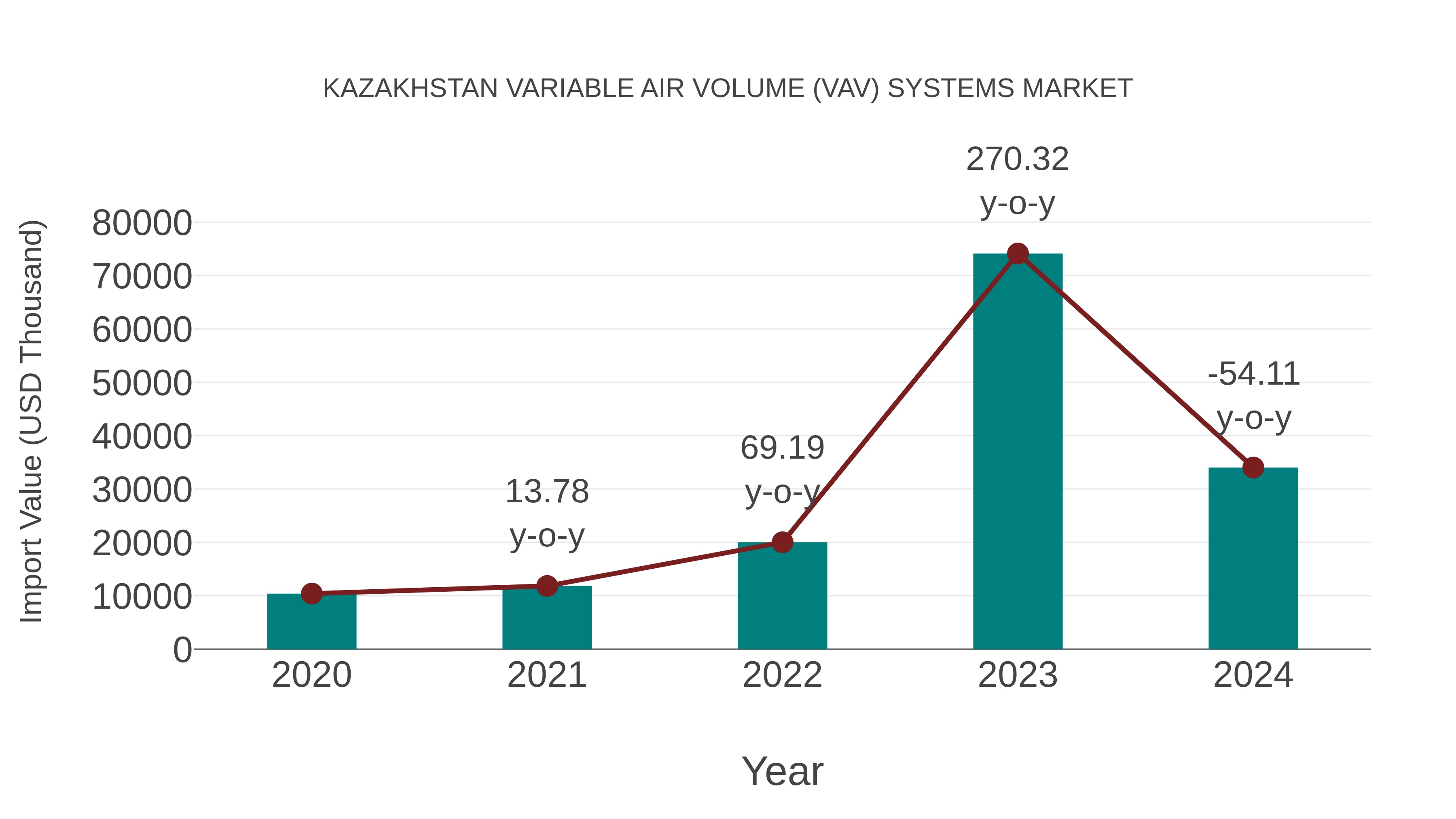  Kazakhstan Variable Air Volume (Vav) Systems Market: Import Trend Analysis