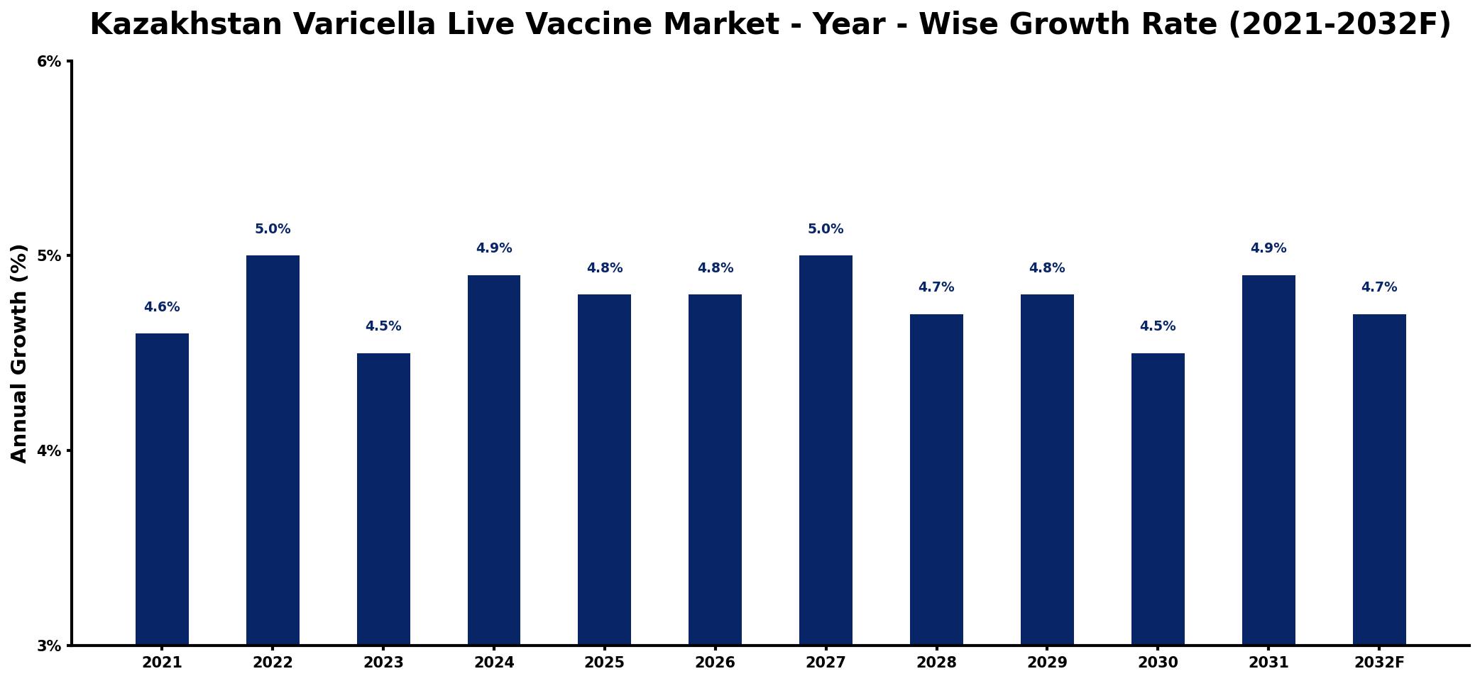 Kazakhstan Varicella Live Vaccine Market Year-wise Growth Rate and Key Drivers