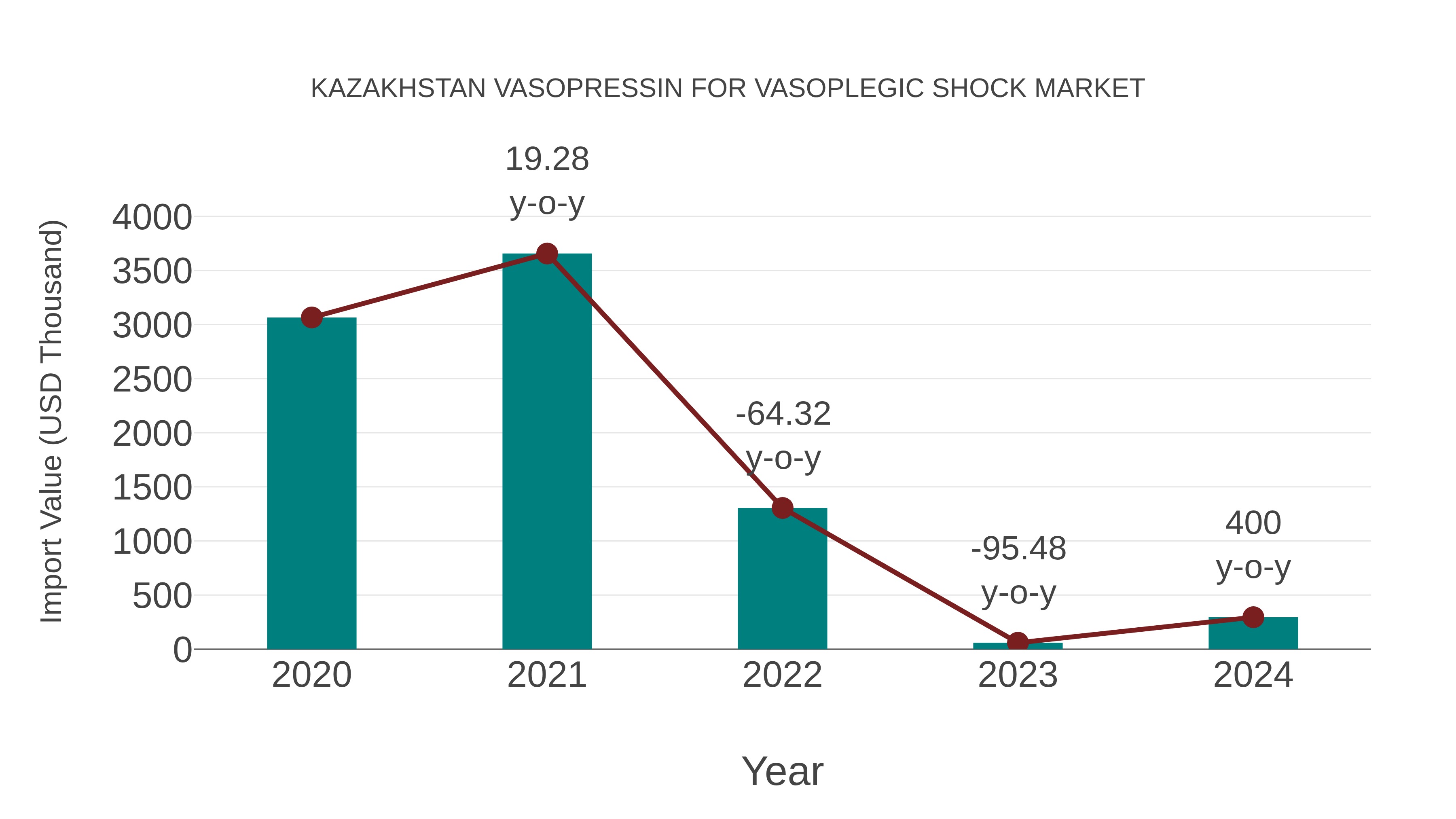  Kazakhstan Vasopressin for Vasoplegic Shock Market: Import Trend Analysis