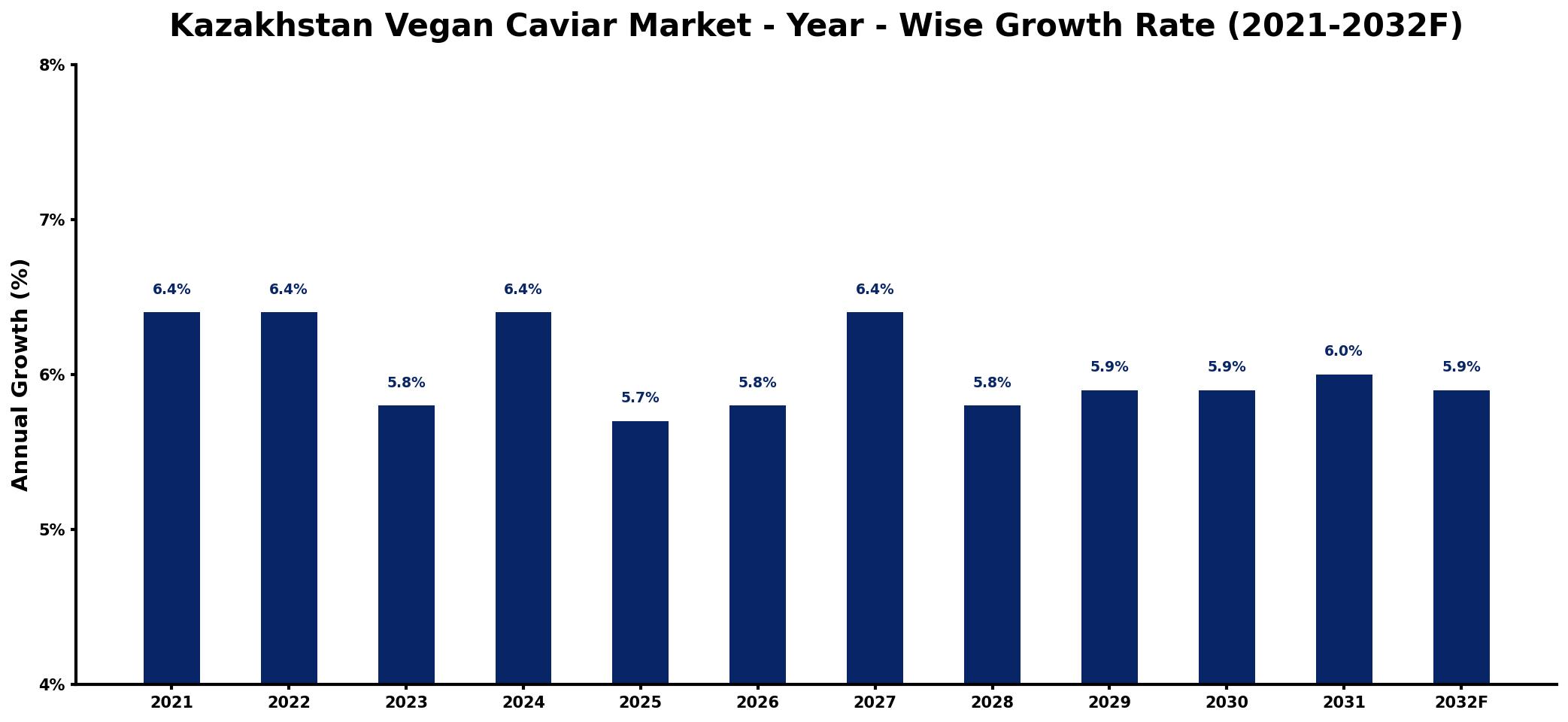 Kazakhstan Vegan Caviar Market Year-wise Growth Rate and Key Drivers