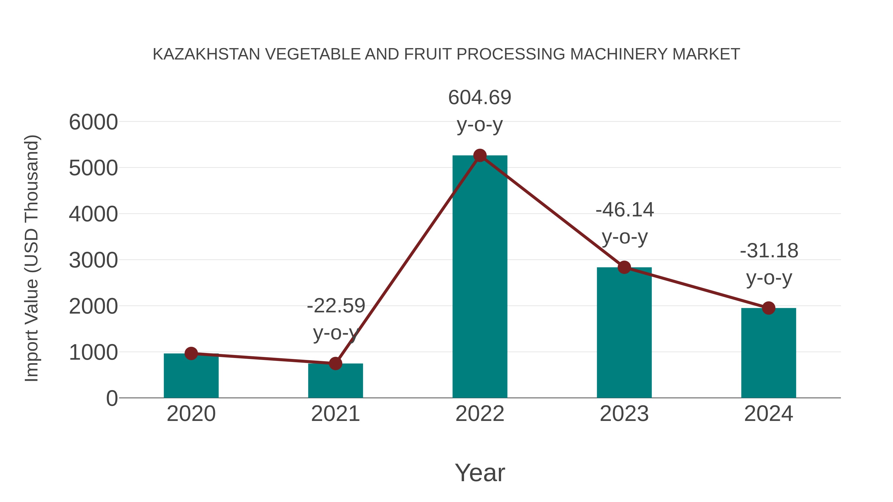  Kazakhstan Vegetable and Fruit Processing Machinery Market: Import Trend Analysis
