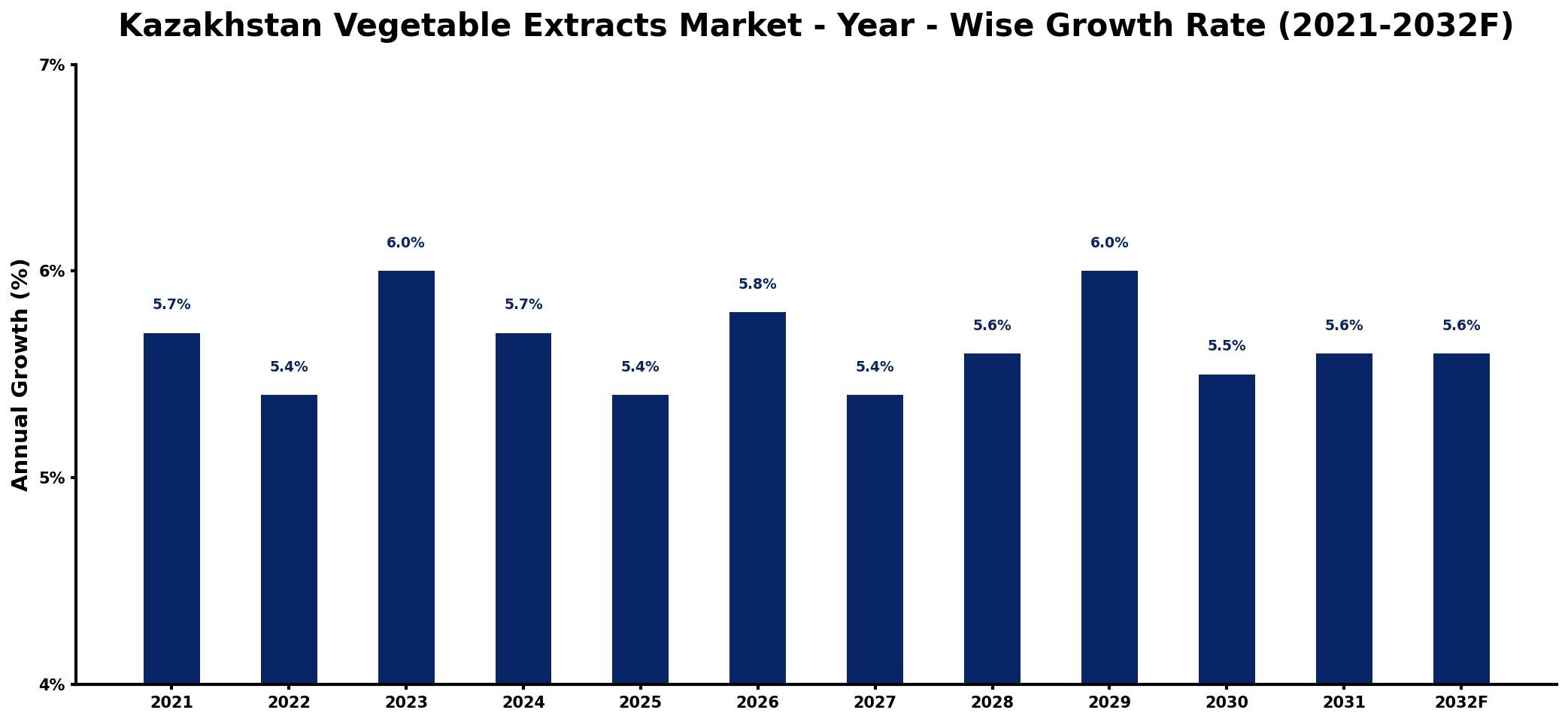 Kazakhstan Vegetable Extracts Market Year-wise Growth Rate and Key Drivers