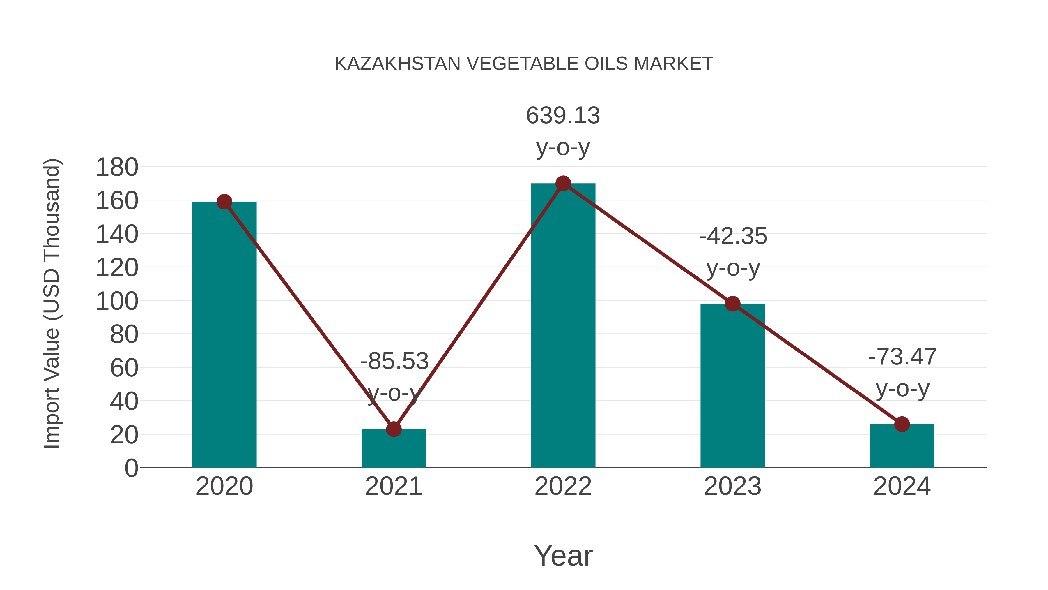  Kazakhstan Vegetable Oils Market: Import Trend Analysis