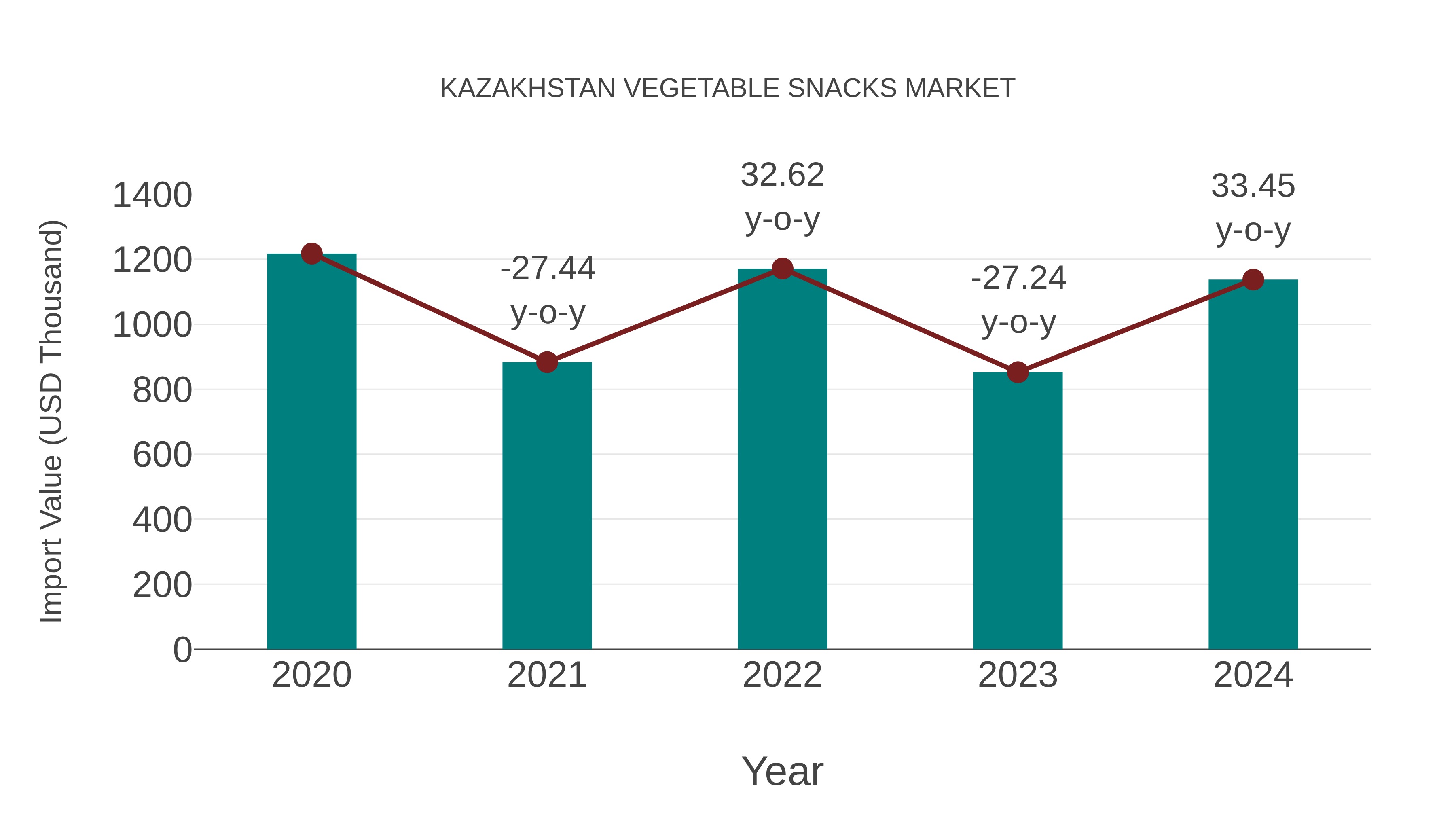  Kazakhstan Vegetable Snacks Market: Import Trend Analysis