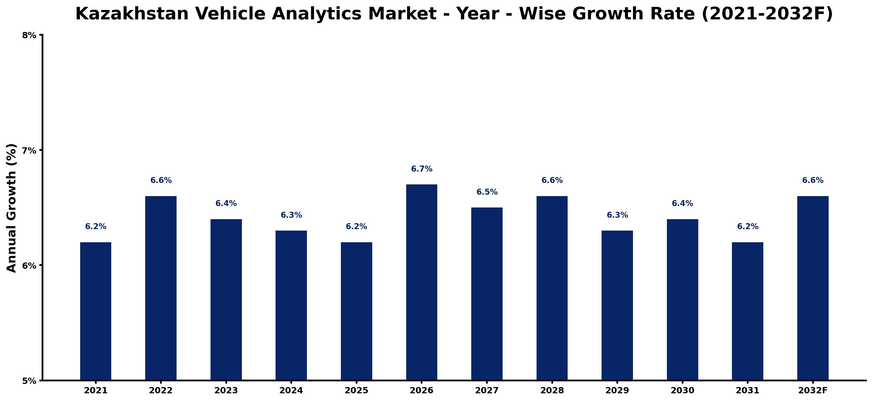 Kazakhstan Vehicle Analytics Market Year-wise Growth Rate and Key Drivers
