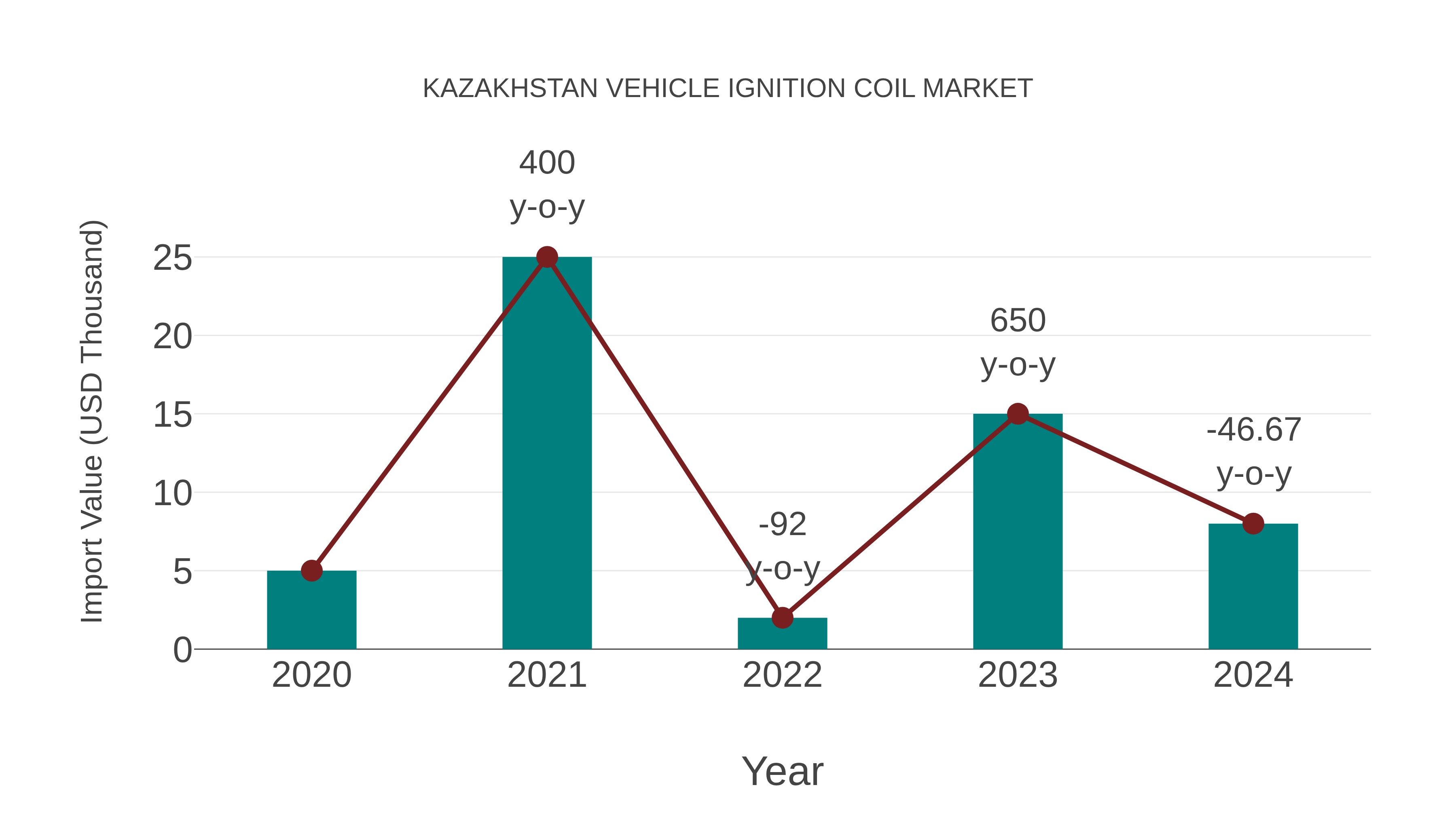  Kazakhstan Vehicle Ignition Coil Market: Import Trend Analysis