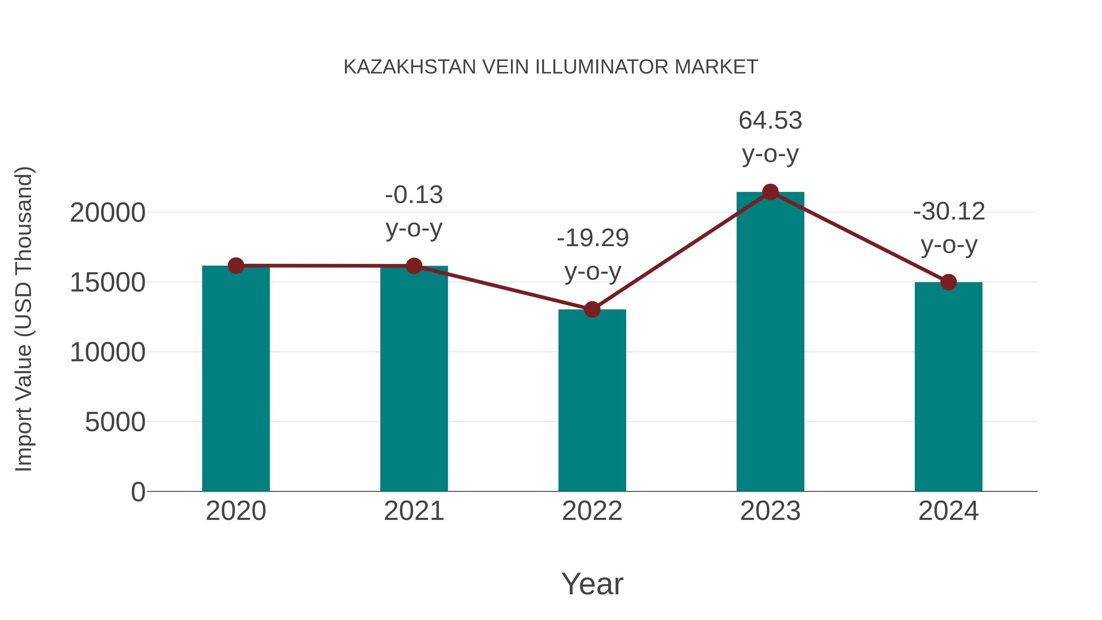  Kazakhstan Vein Illuminator Market: Import Trend Analysis