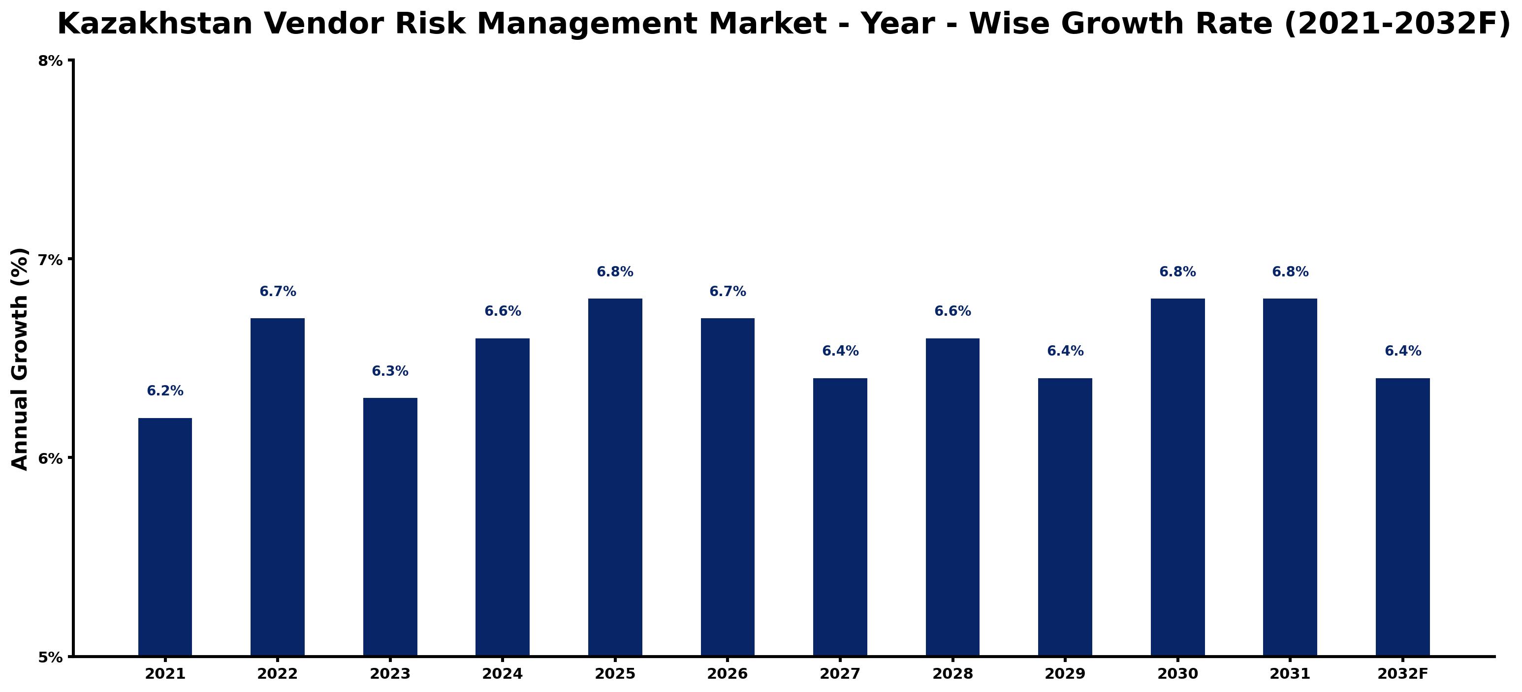 Kazakhstan Vendor Risk Management Market Year-wise Growth Rate and Key Drivers