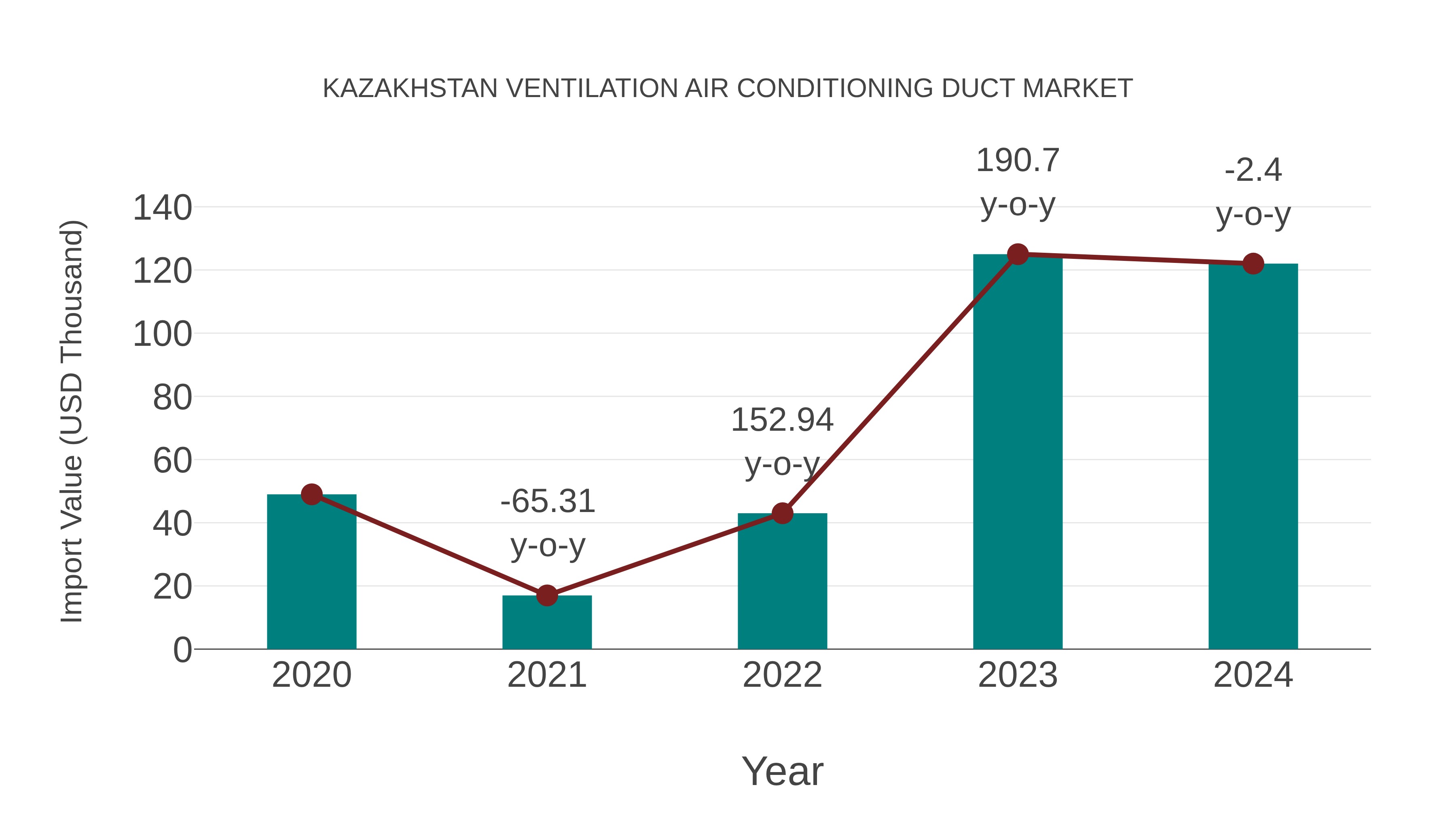  Kazakhstan Ventilation Air Conditioning Duct Market: Import Trend Analysis