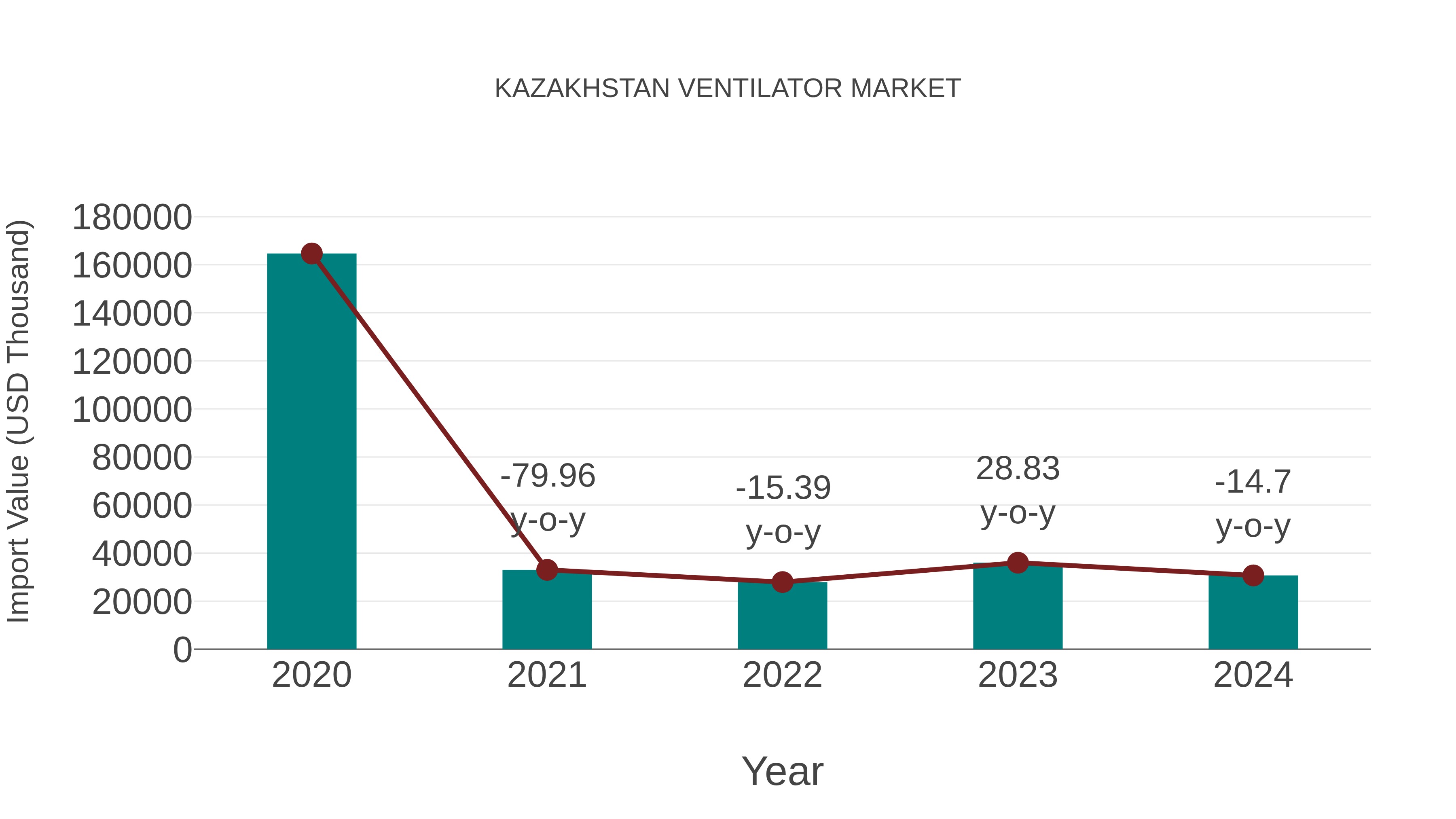  Kazakhstan Ventilator Market: Import Trend Analysis