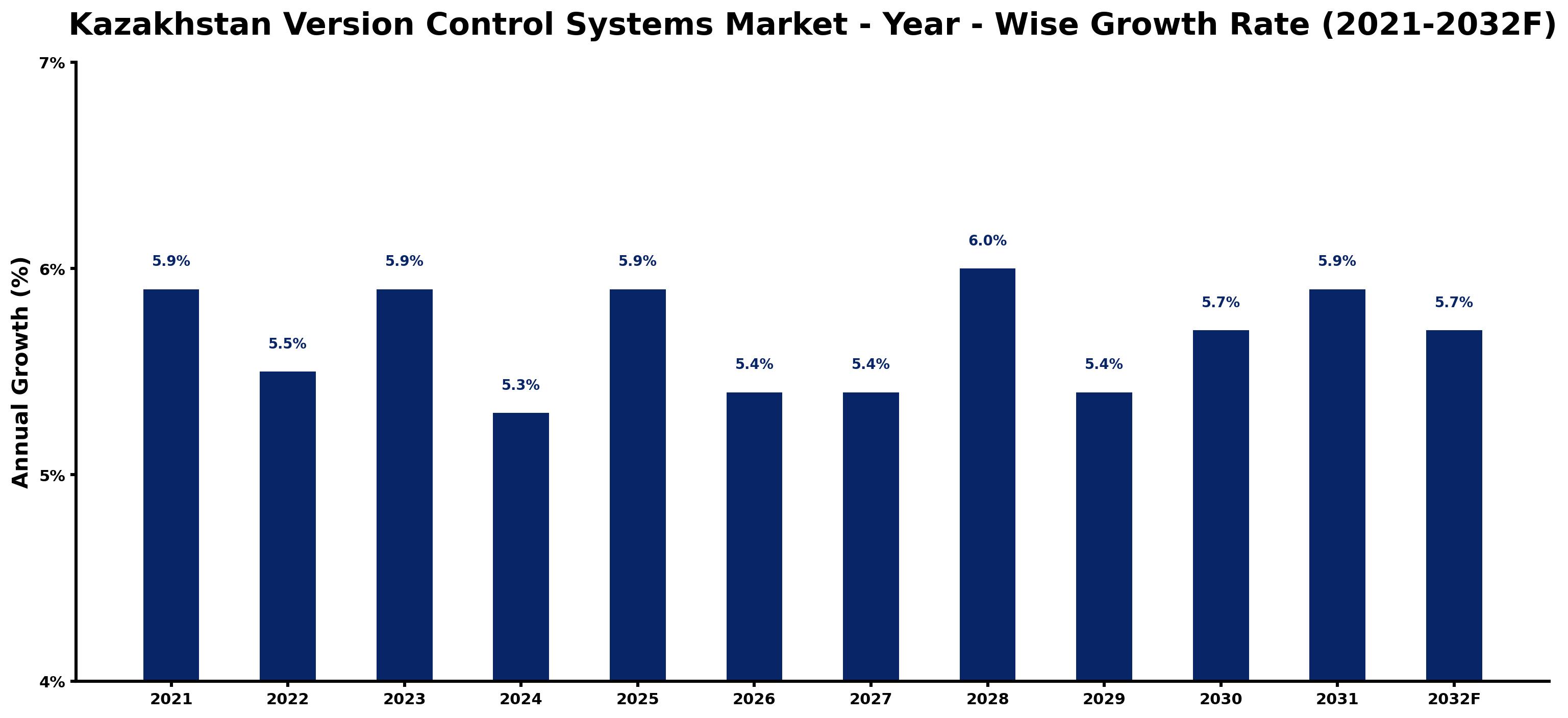 Kazakhstan Version Control Systems Market Year-wise Growth Rate and Key Drivers