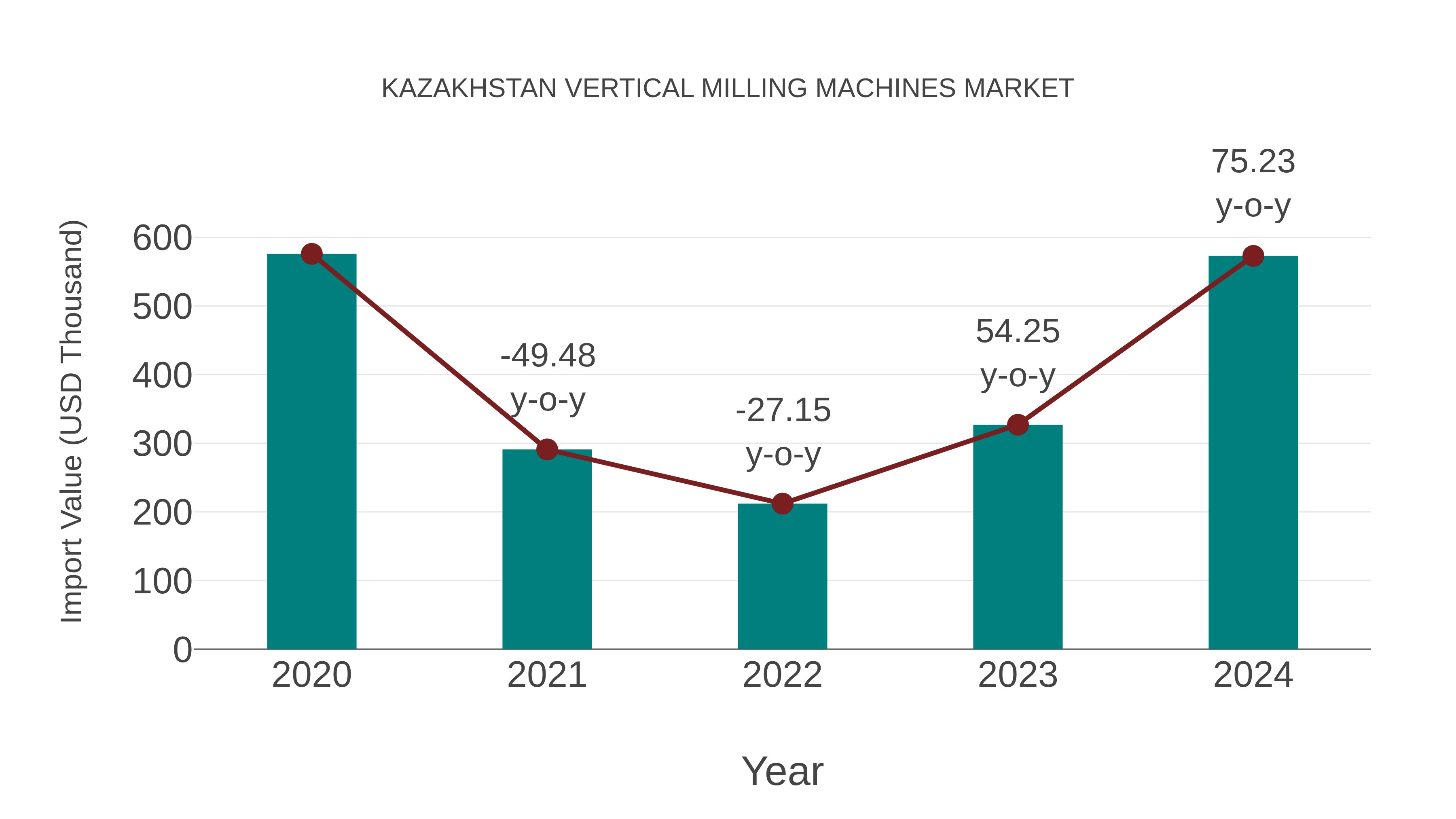  Kazakhstan Vertical Milling Machines Market: Import Trend Analysis