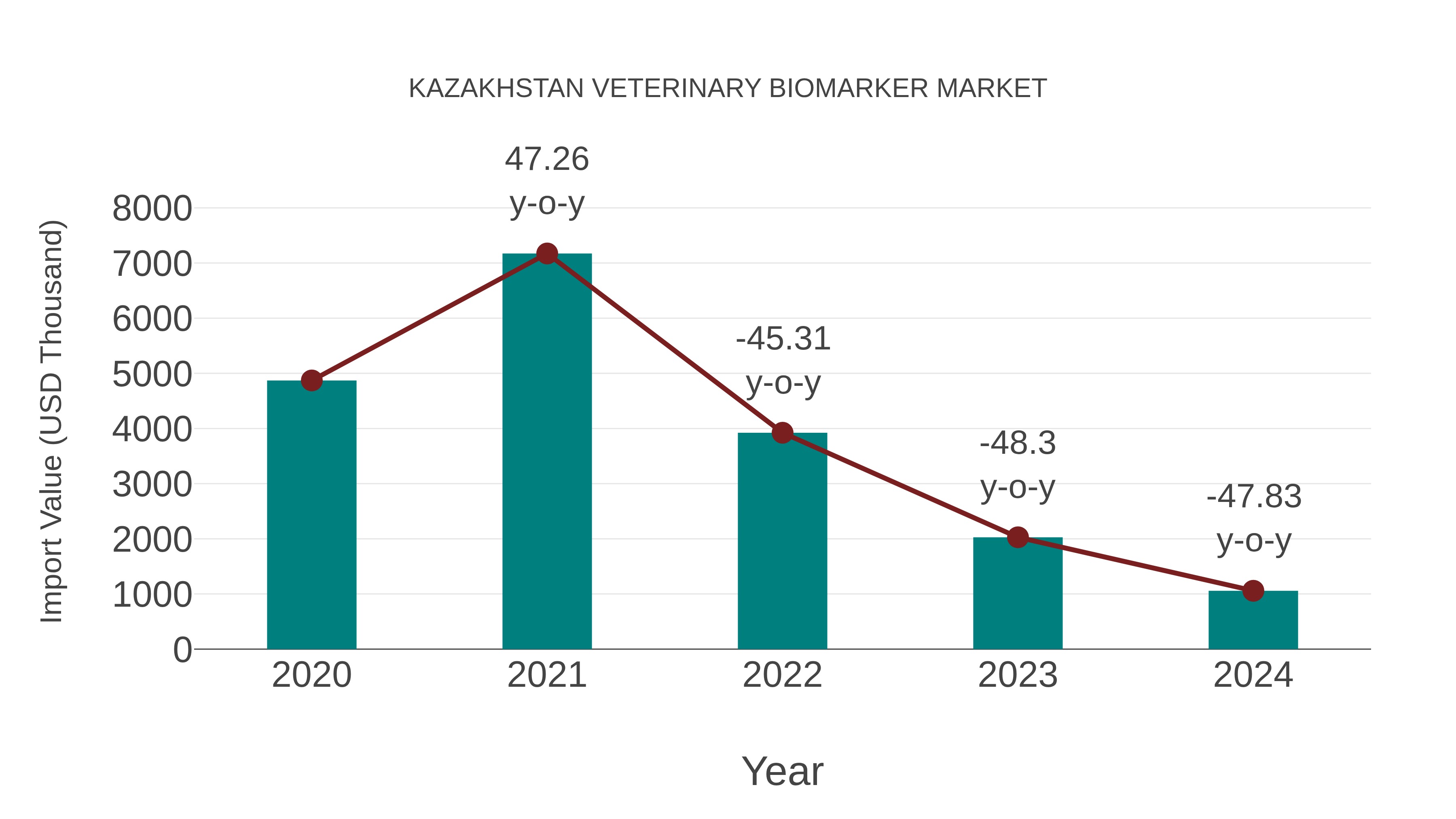  Kazakhstan Veterinary Biomarker Market: Import Trend Analysis