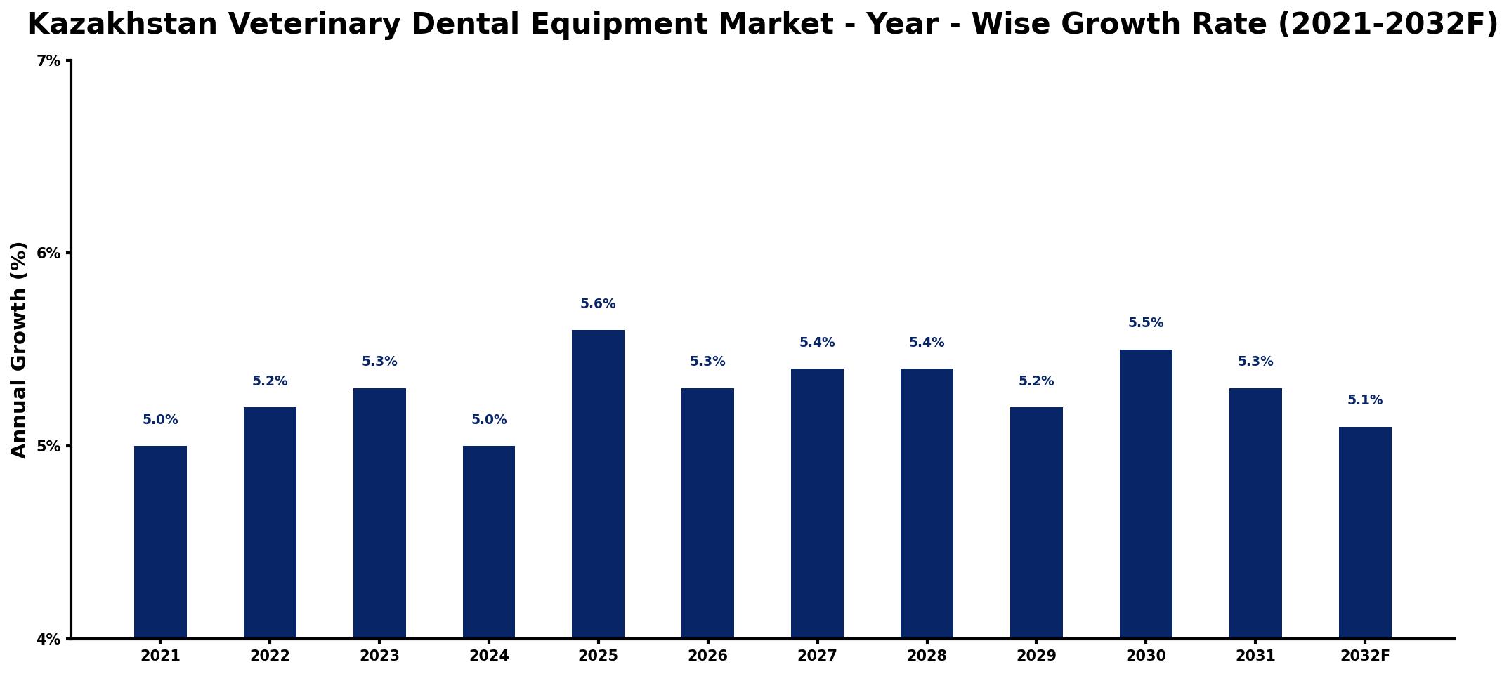 Kazakhstan Veterinary Dental Equipment Market Year-wise Growth Rate and Key Drivers