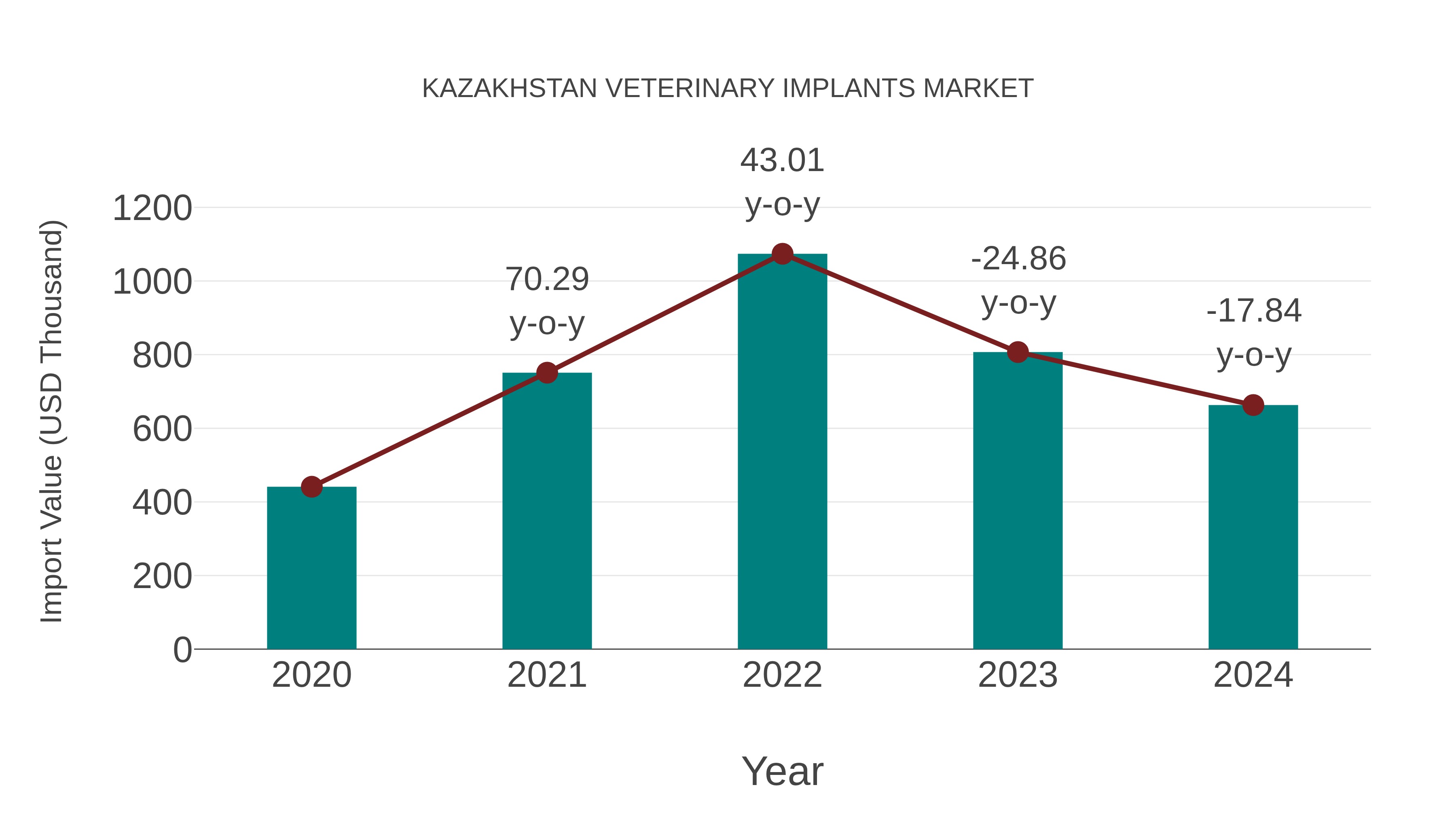  Kazakhstan Veterinary Implants Market: Import Trend Analysis