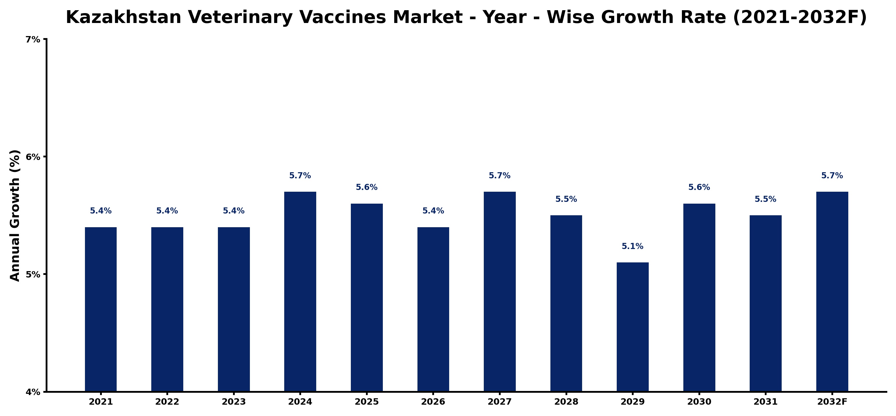 Kazakhstan Veterinary Vaccines Market Year-wise Growth Rate and Key Drivers