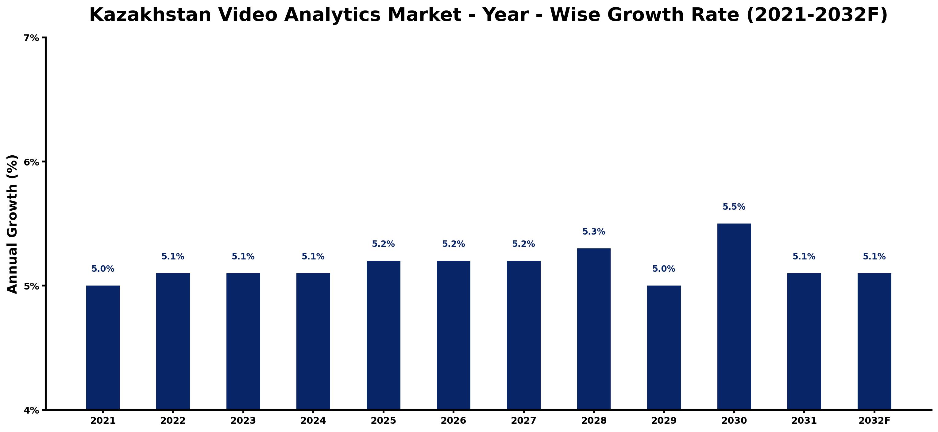 Kazakhstan Video Analytics Market Year-wise Growth Rate and Key Drivers