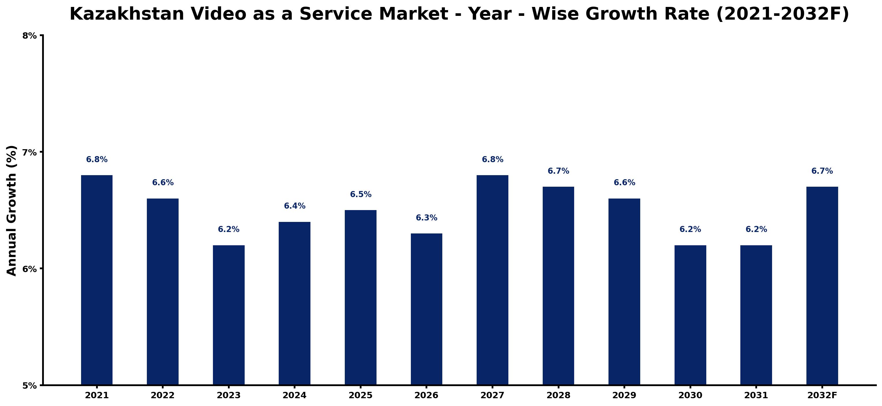 Kazakhstan Video as a Service Market Year-wise Growth Rate and Key Drivers