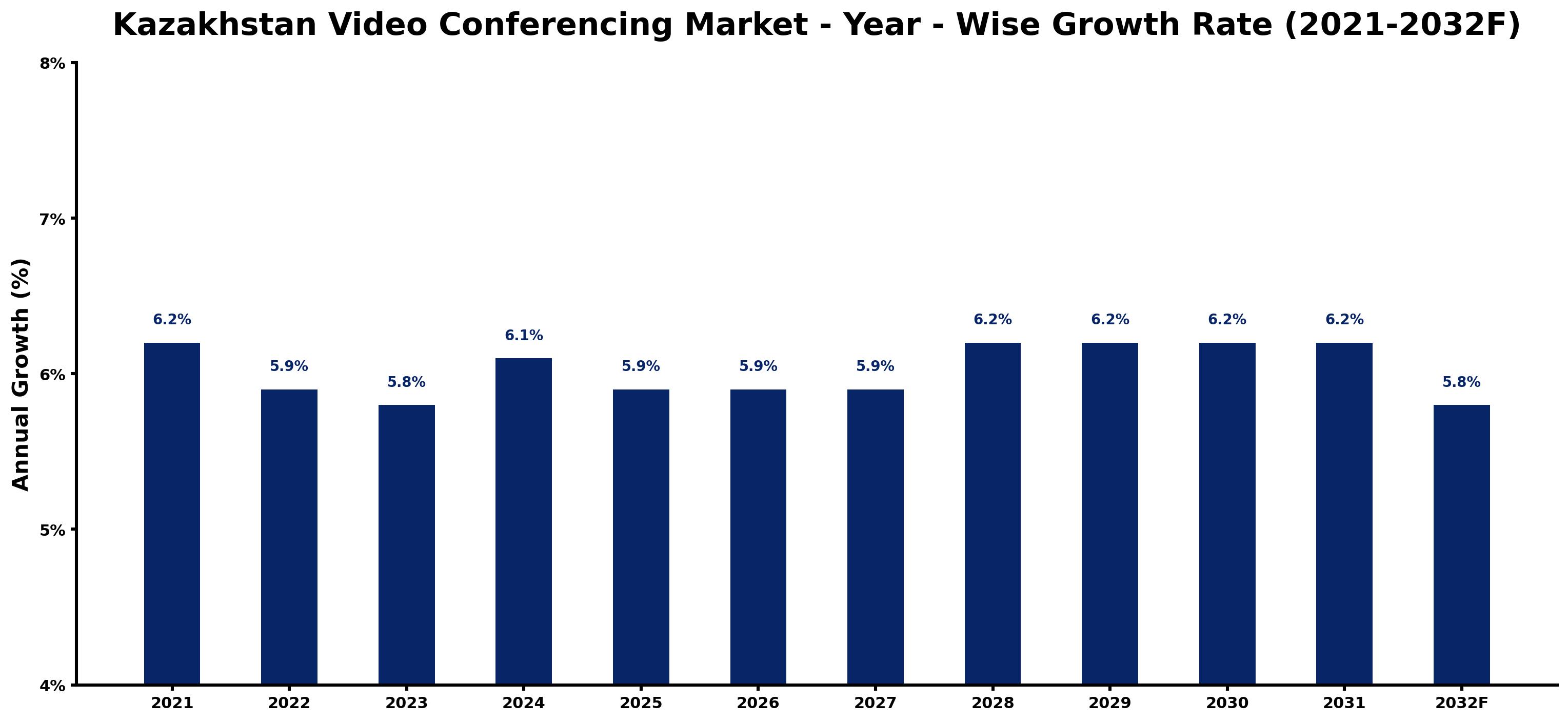 Kazakhstan Video Conferencing Market Year-wise Growth Rate and Key Drivers