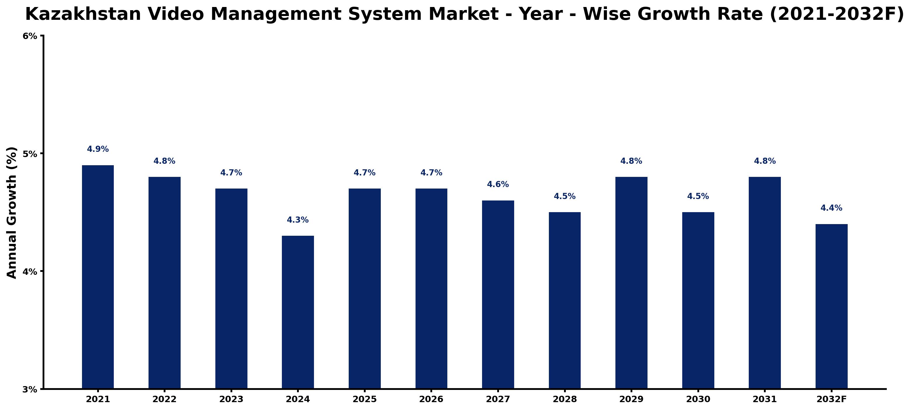 Kazakhstan Video Management System Market Year-wise Growth Rate and Key Drivers