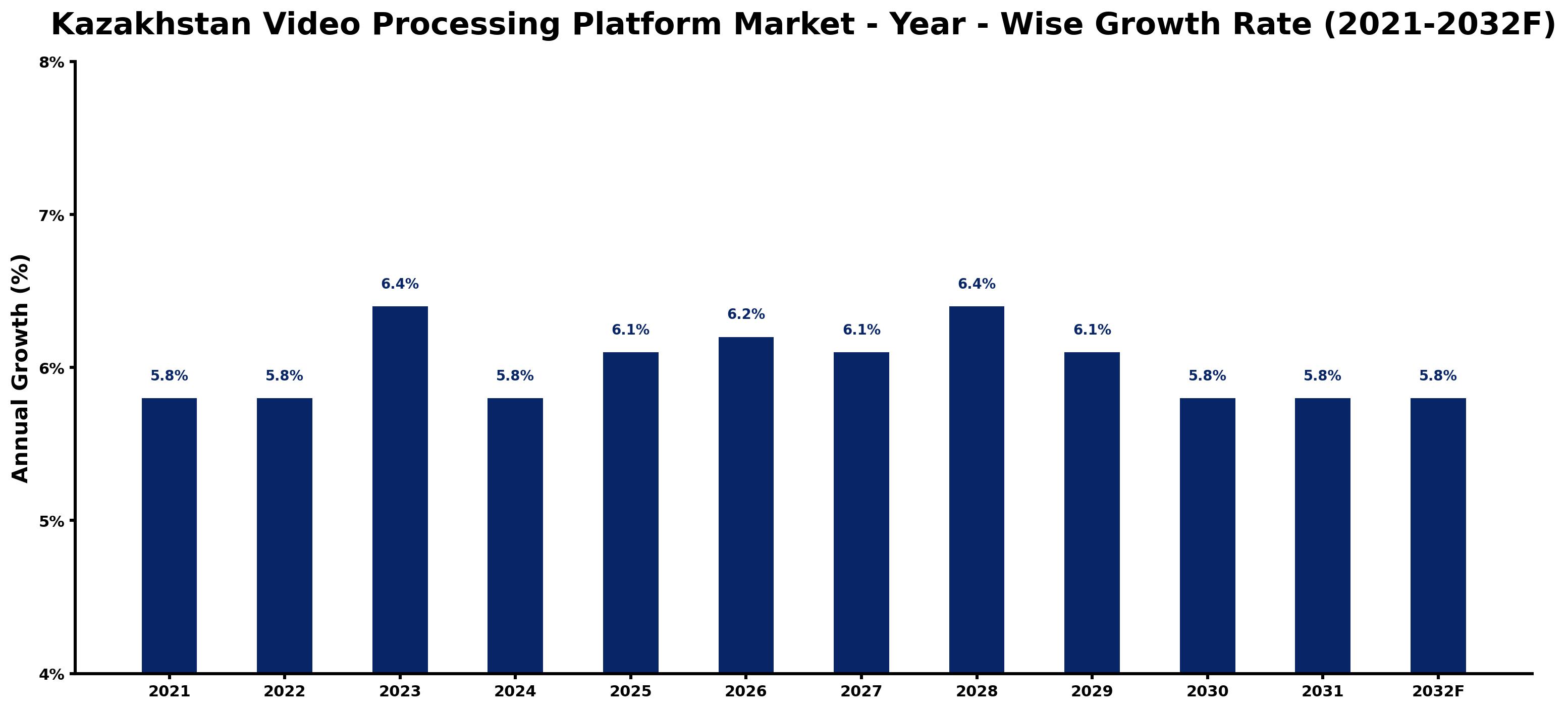 Kazakhstan Video Processing Platform Market Year-wise Growth Rate and Key Drivers