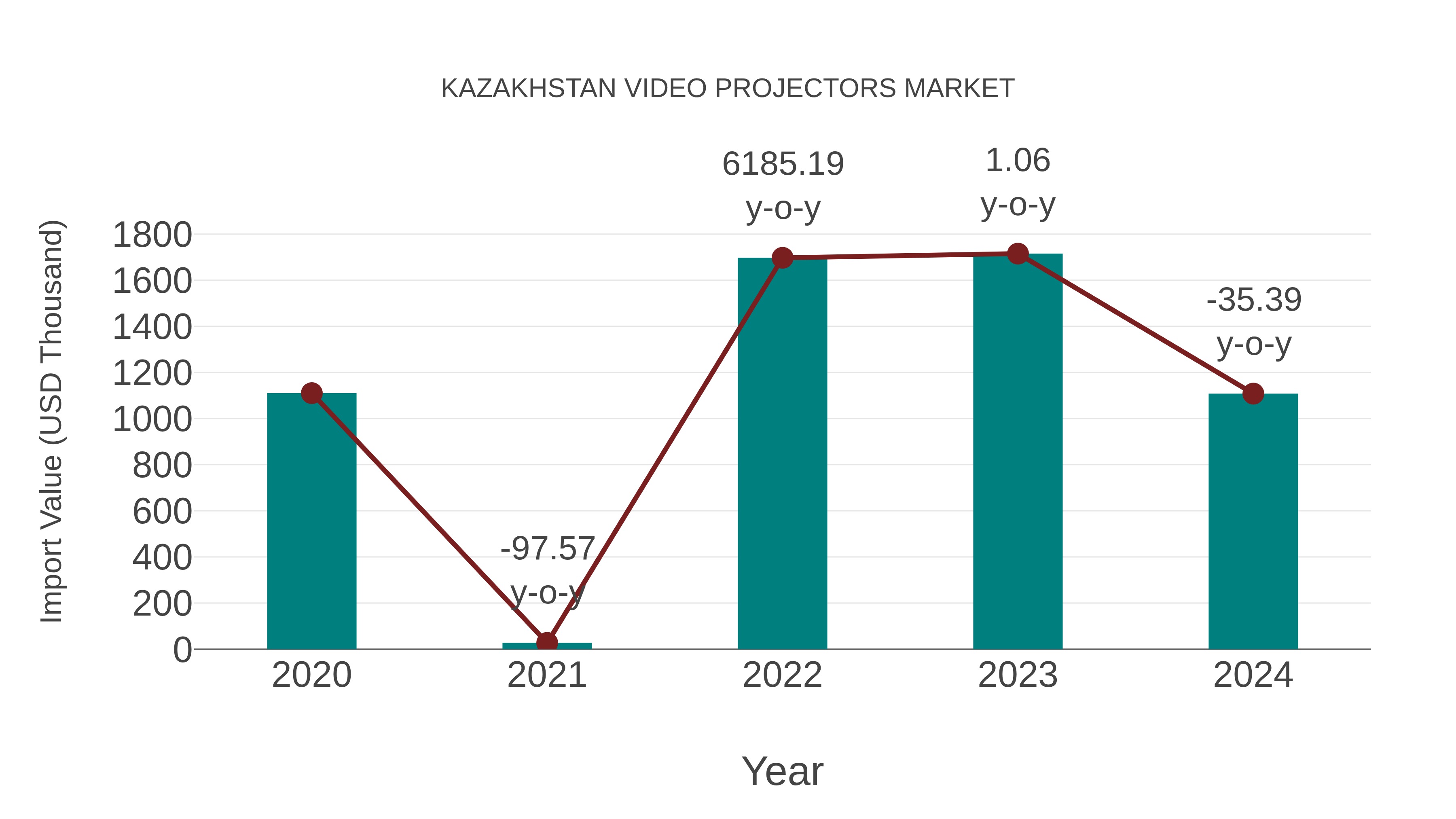  Kazakhstan Video Projectors Market: Import Trend Analysis
