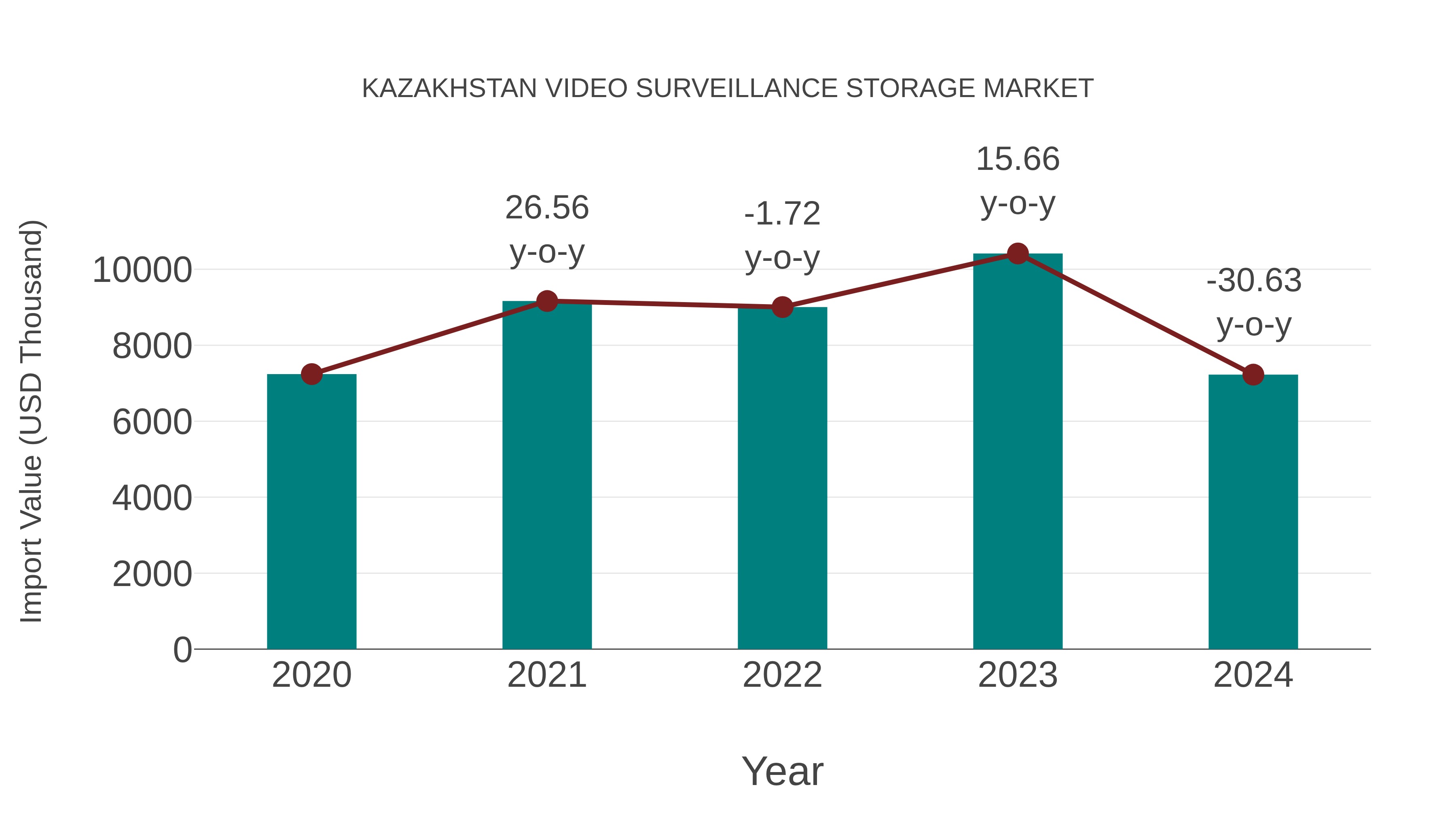  Kazakhstan Video Surveillance Storage Market: Import Trend Analysis
