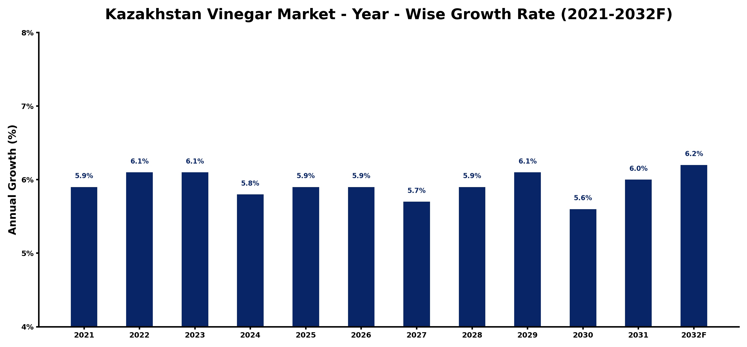 Kazakhstan Vinegar Market Year-wise Growth Rate and Key Drivers