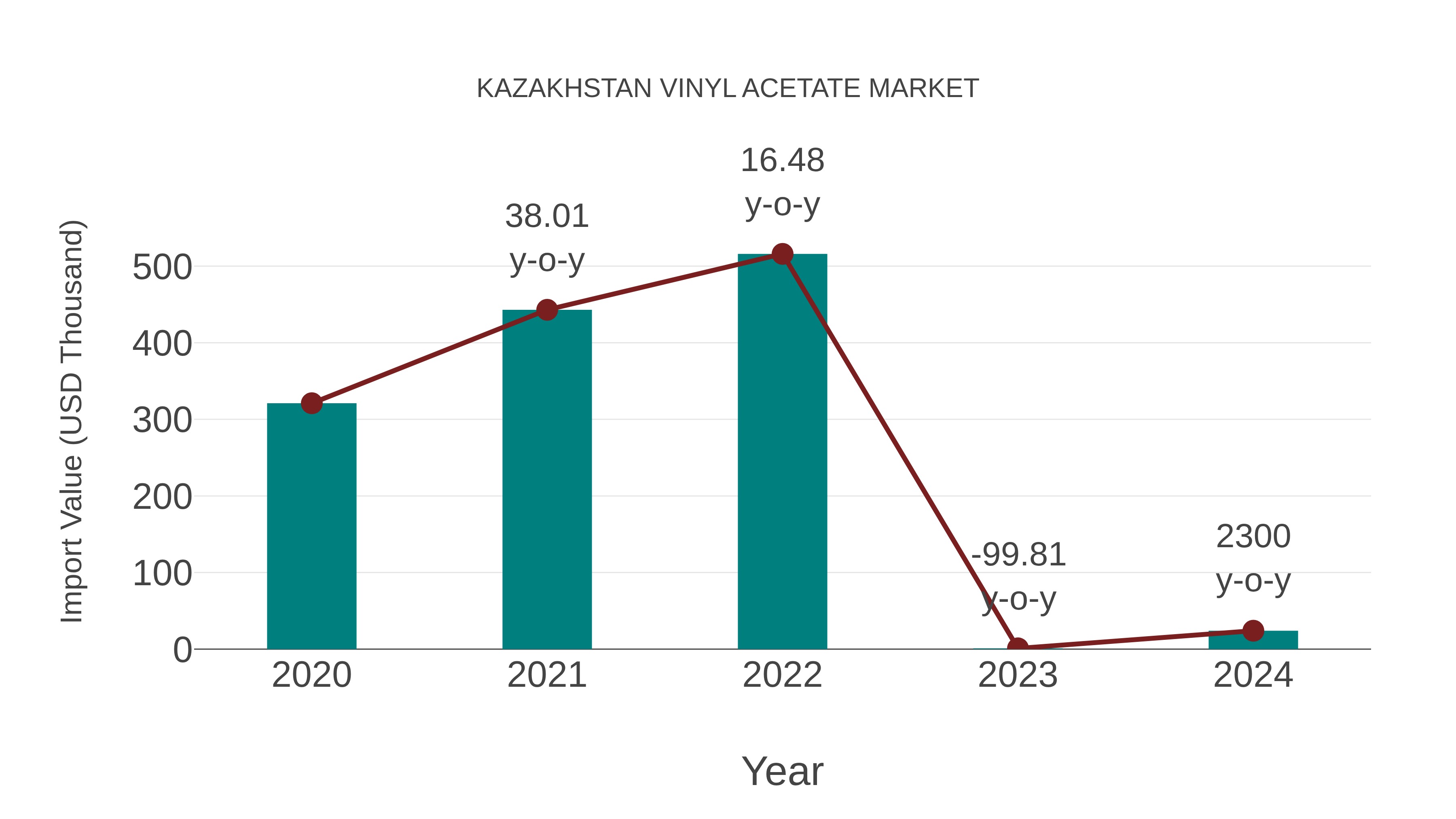 Kazakhstan Vinyl Acetate Market: Import Trend Analysis