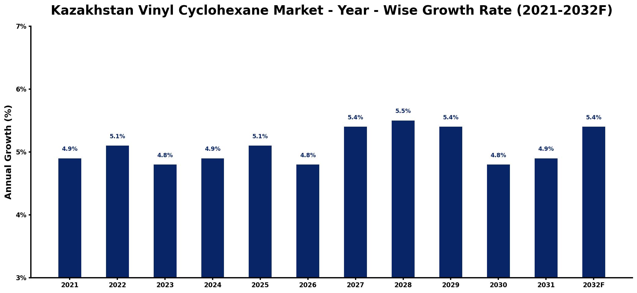 Kazakhstan Vinyl Cyclohexane Market Year-wise Growth Rate and Key Drivers