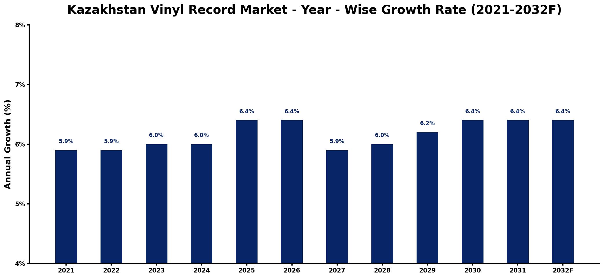 Kazakhstan Vinyl Record Market Year-wise Growth Rate and Key Drivers