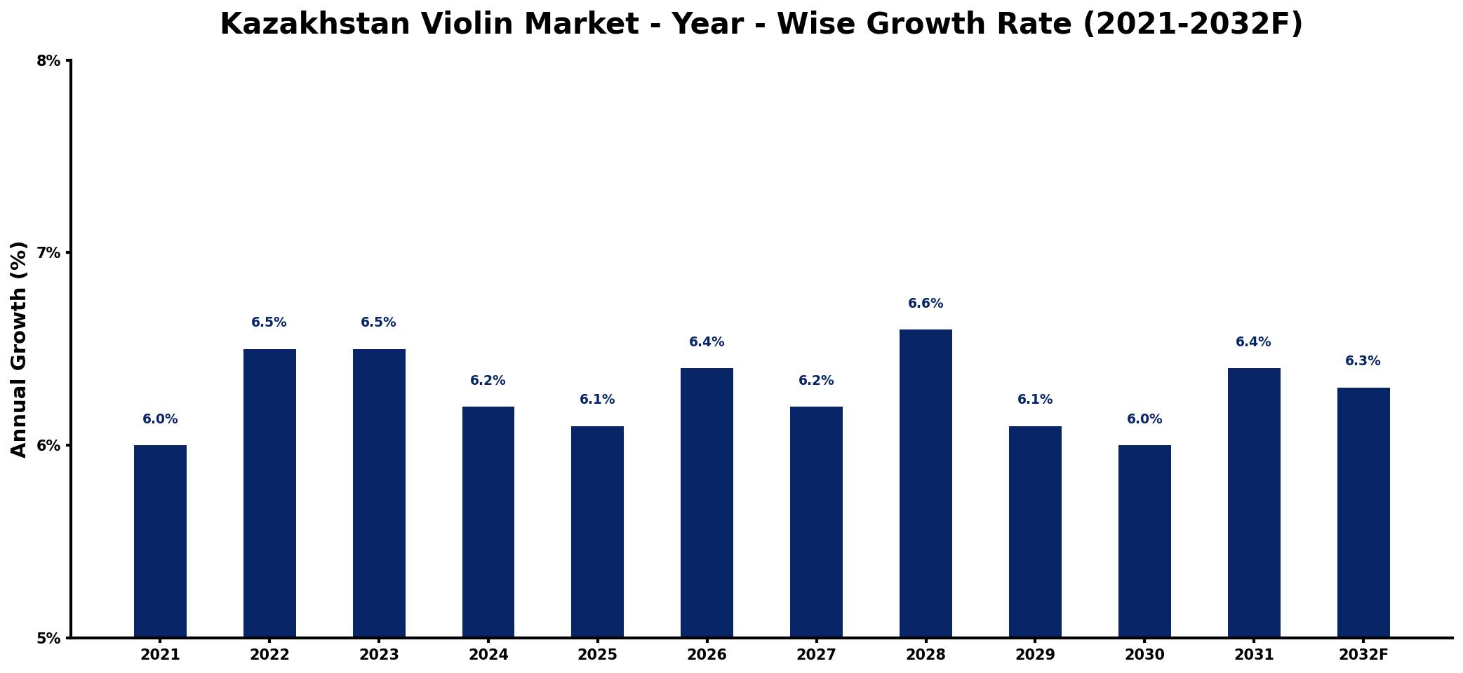 Kazakhstan Violin Market Year-wise Growth Rate and Key Drivers
