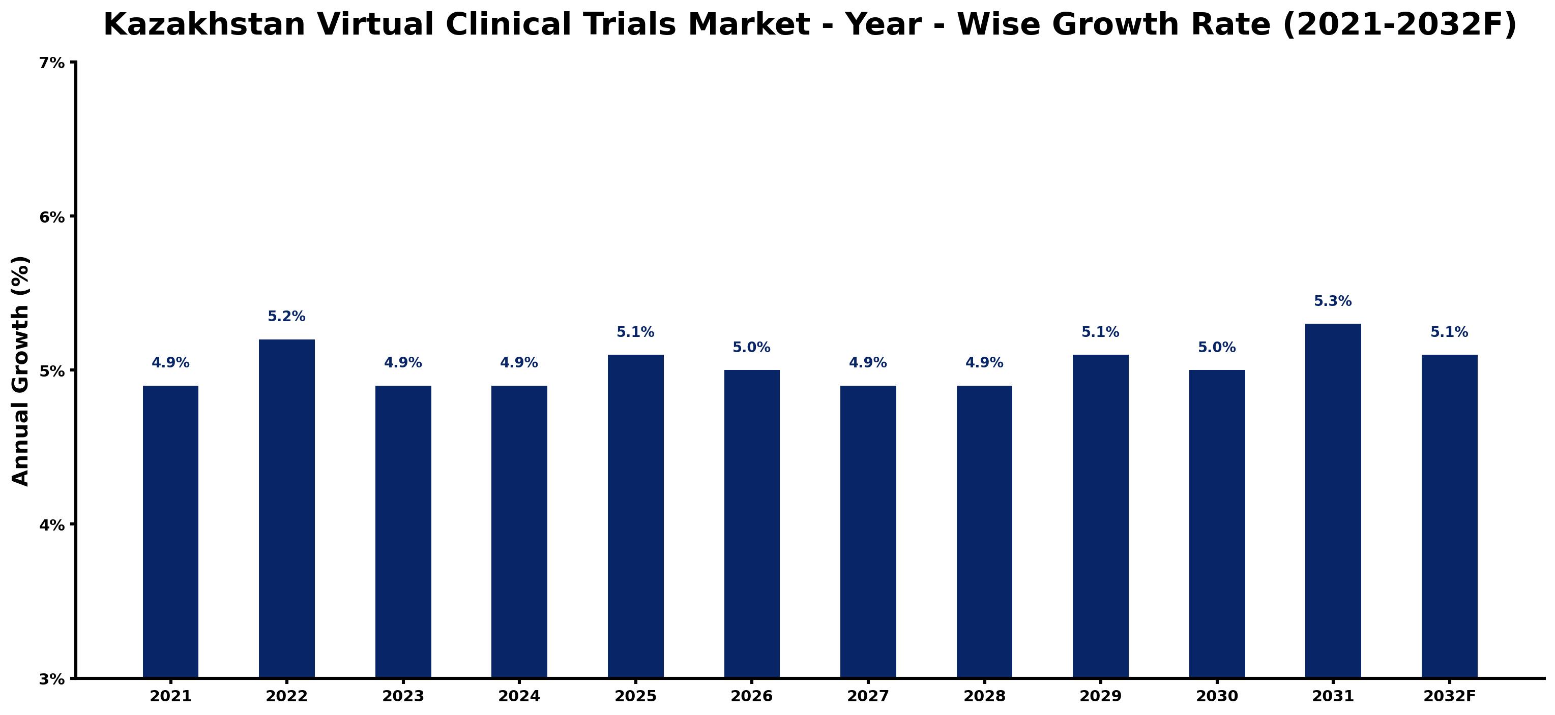 Kazakhstan Virtual Clinical Trials Market Year-wise Growth Rate and Key Drivers