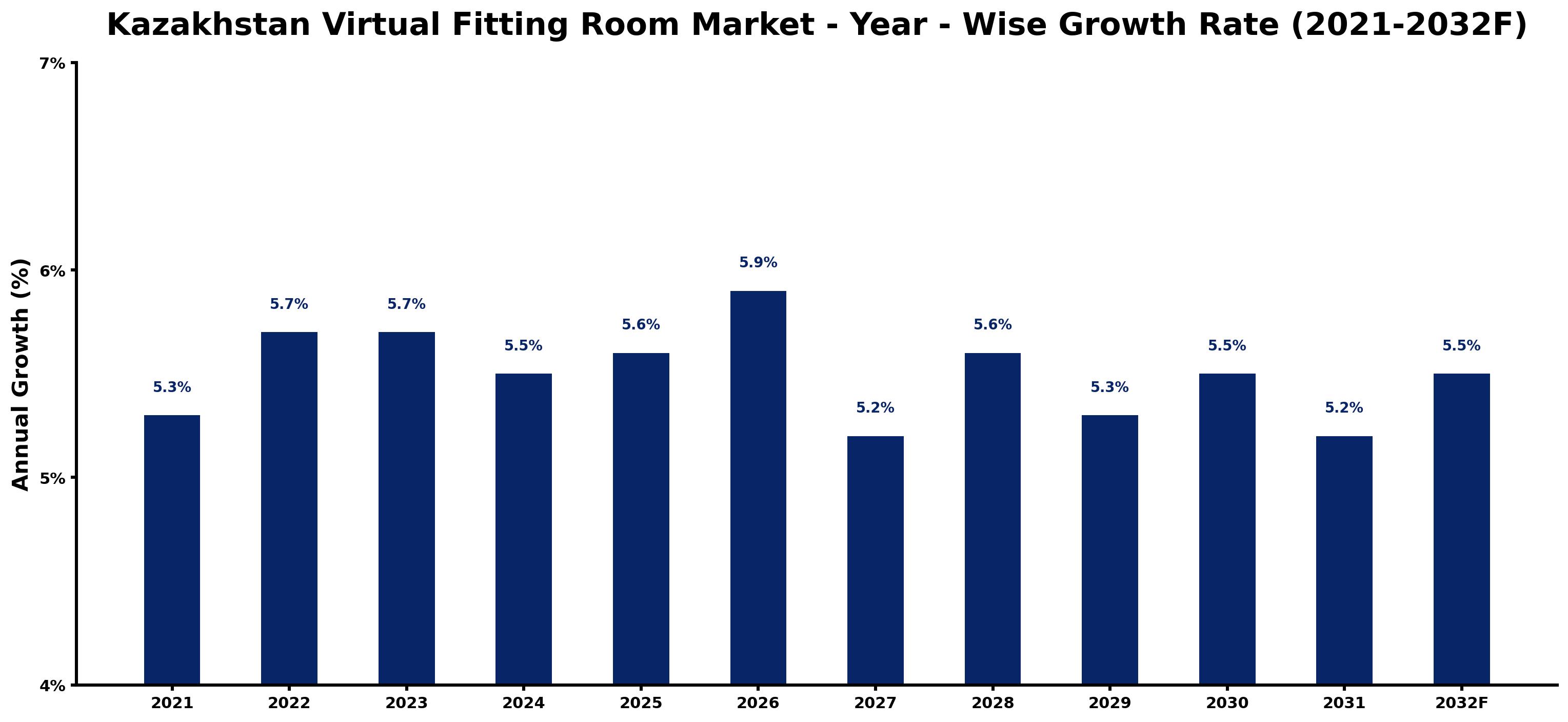 Kazakhstan Virtual Fitting Room Market Year-wise Growth Rate and Key Drivers