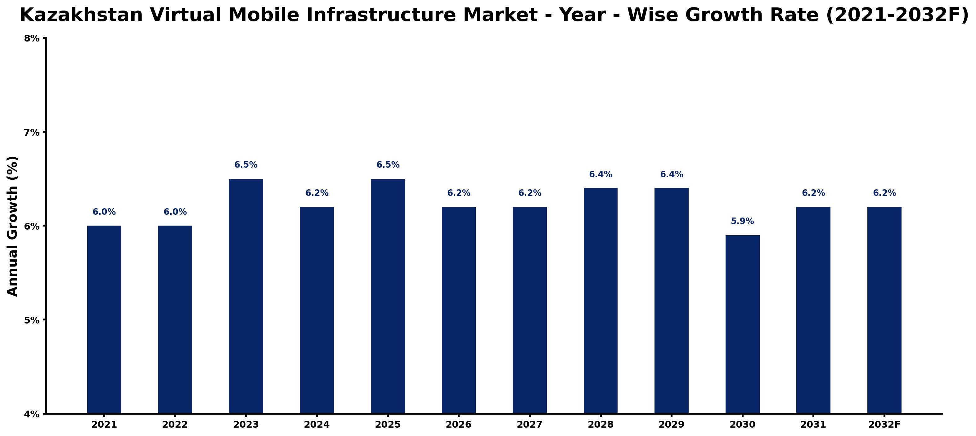 Kazakhstan Virtual Mobile Infrastructure Market Year-wise Growth Rate and Key Drivers