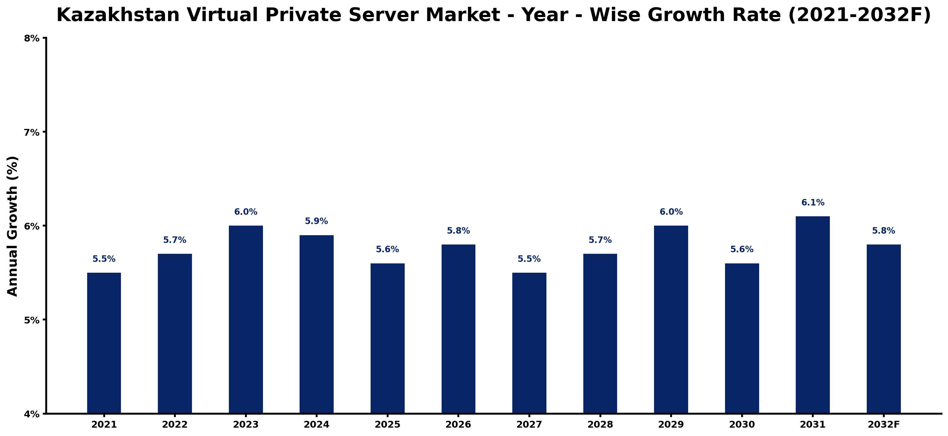 Kazakhstan Virtual Private Server Market Year-wise Growth Rate and Key Drivers