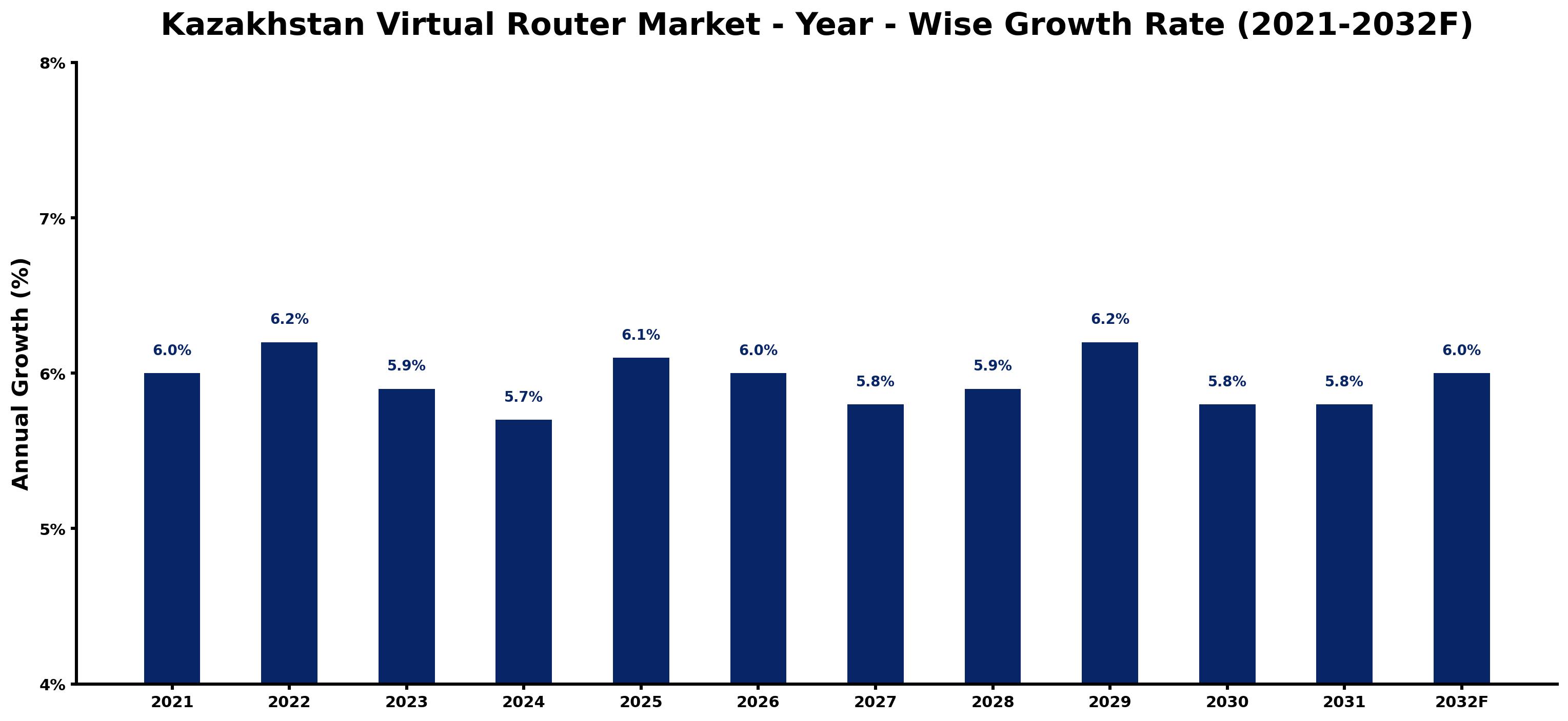 Kazakhstan Virtual Router Market Year-wise Growth Rate and Key Drivers