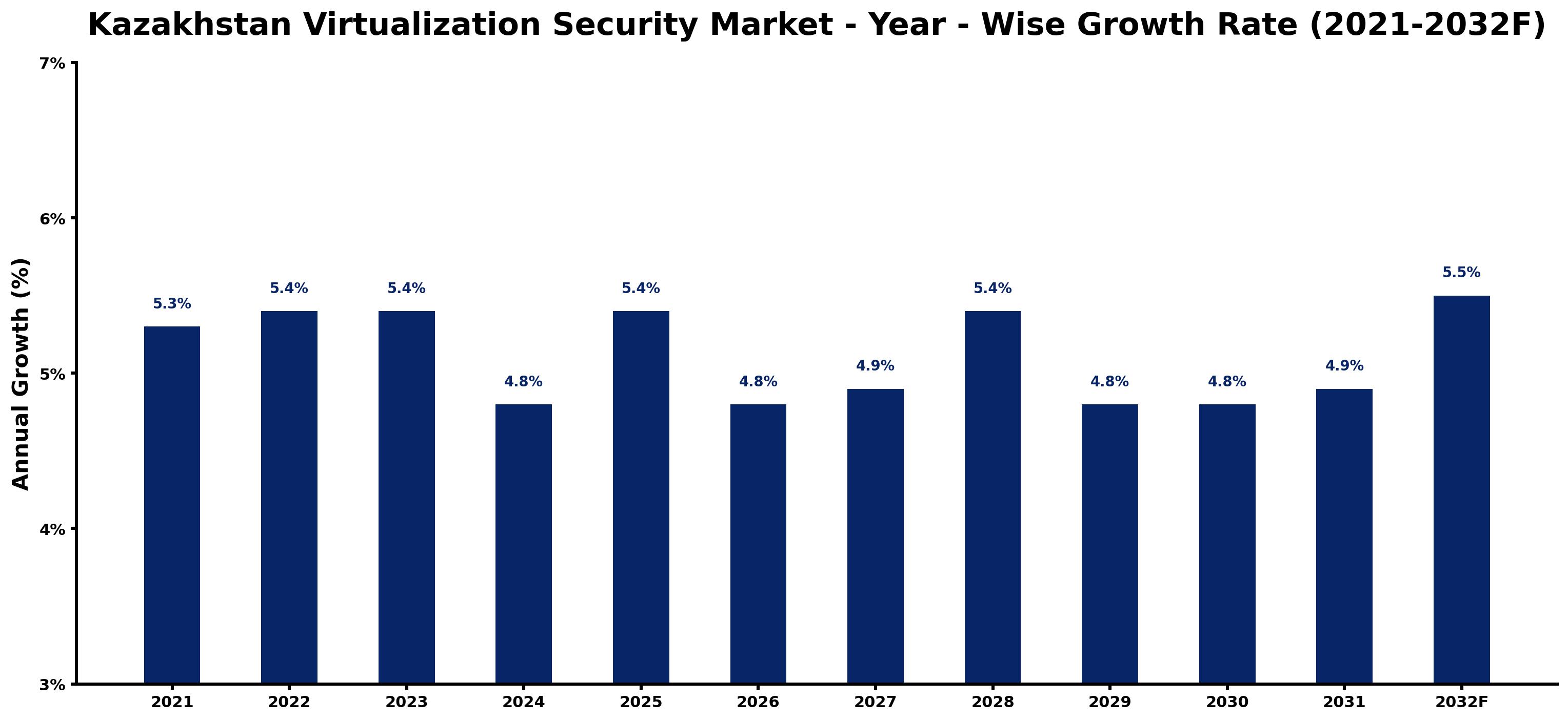 Kazakhstan Virtualization Security Market Year-wise Growth Rate and Key Drivers
