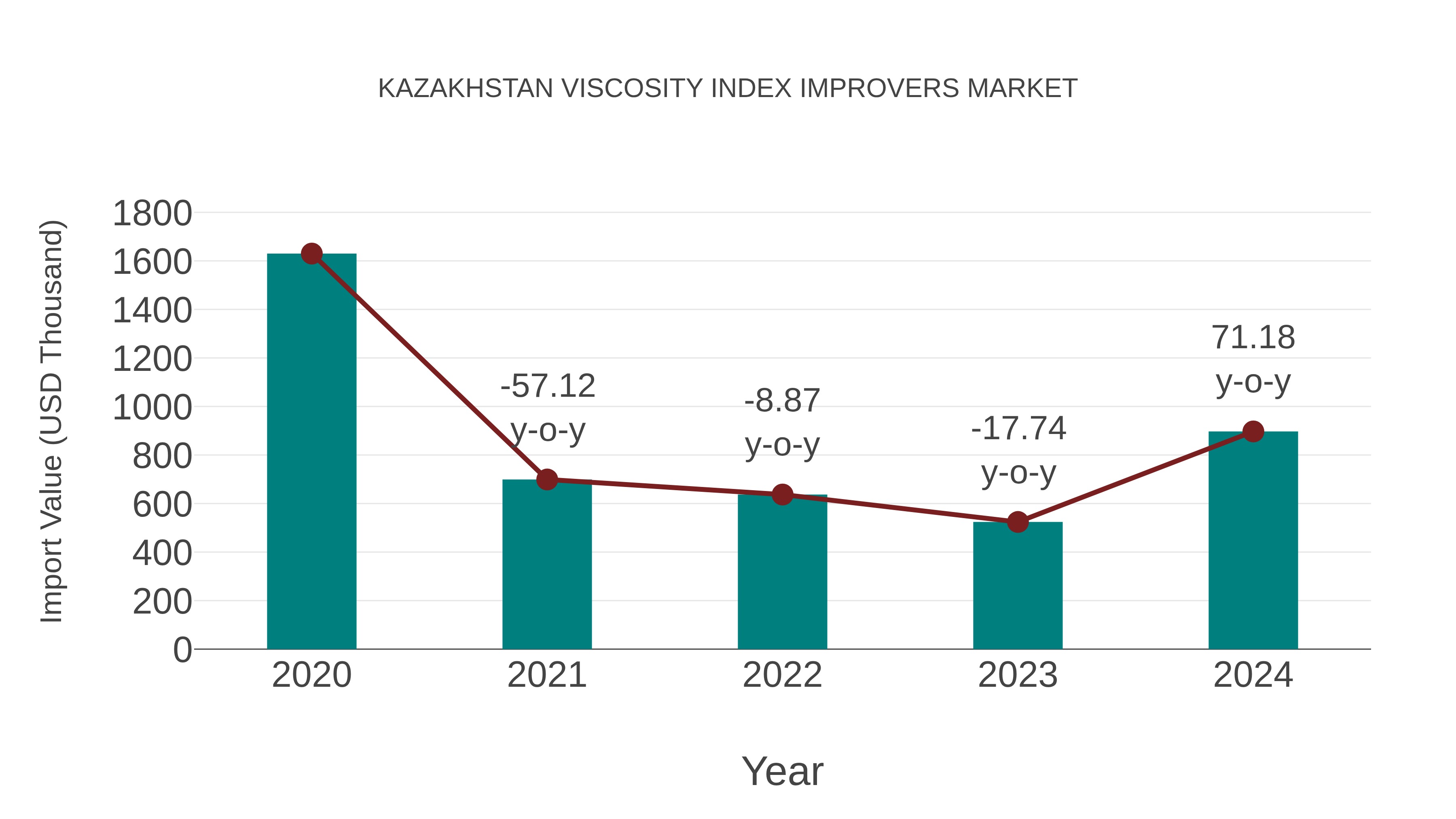 Kazakhstan Viscosity Index Improvers Market: Import Trend Analysis