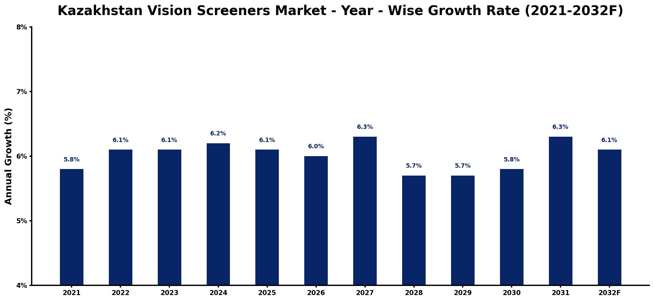 Kazakhstan Vision Screeners Market Year-wise Growth Rate and Key Drivers