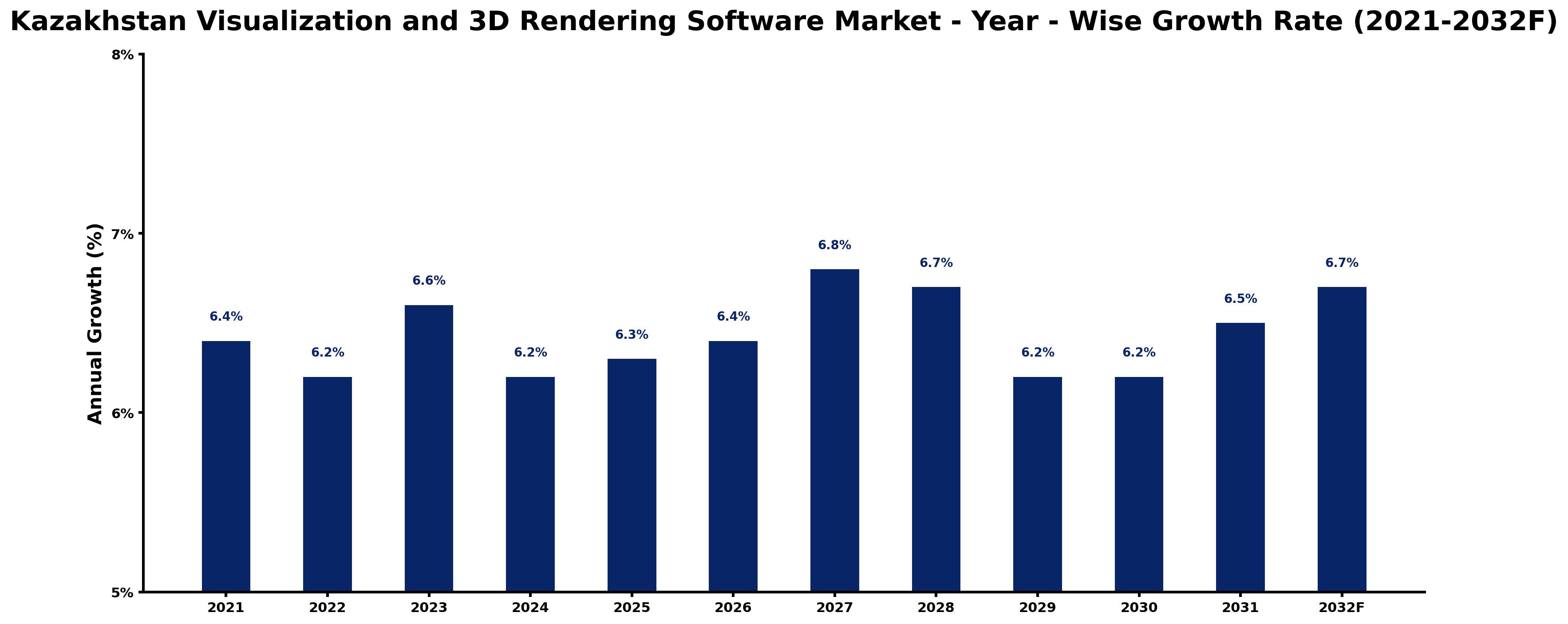 Kazakhstan Visualization and 3D Rendering Software Market Year-wise Growth Rate and Key Drivers