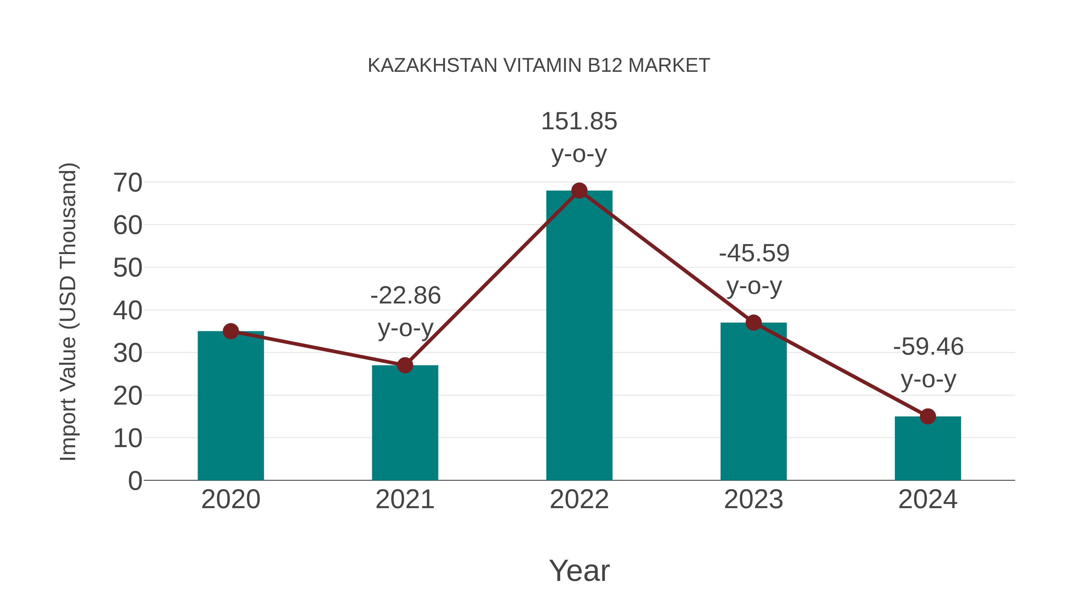  Kazakhstan Vitamin B12 Market: Import Trend Analysis