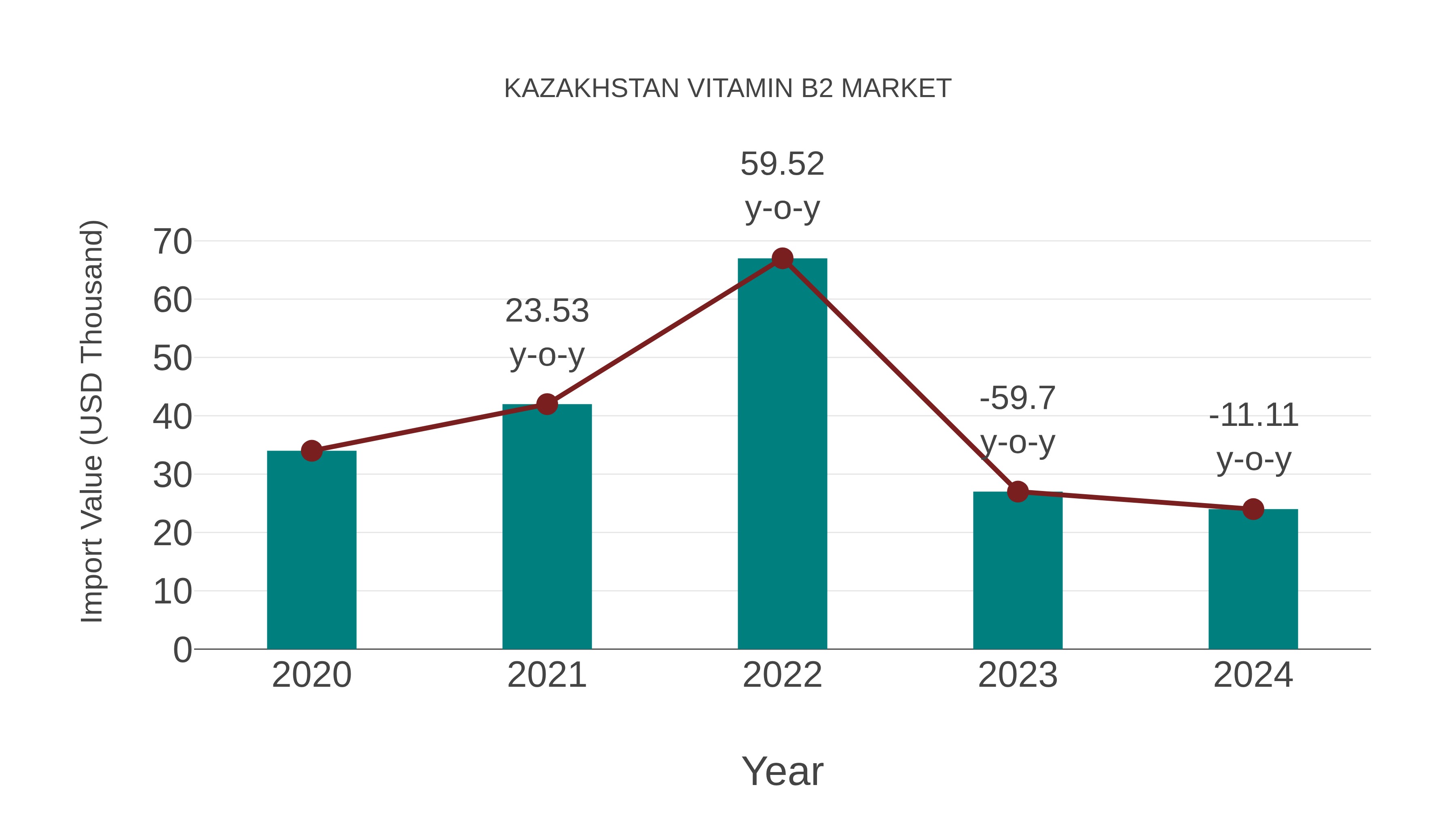  Kazakhstan Vitamin B2 Market: Import Trend Analysis