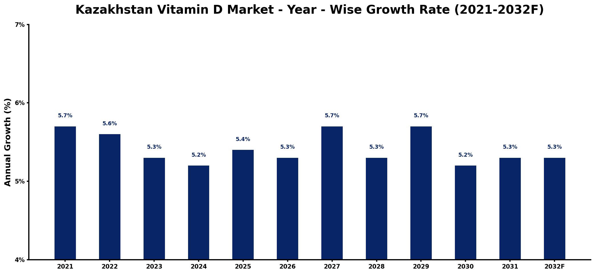 Kazakhstan Vitamin D Market Year-wise Growth Rate and Key Drivers