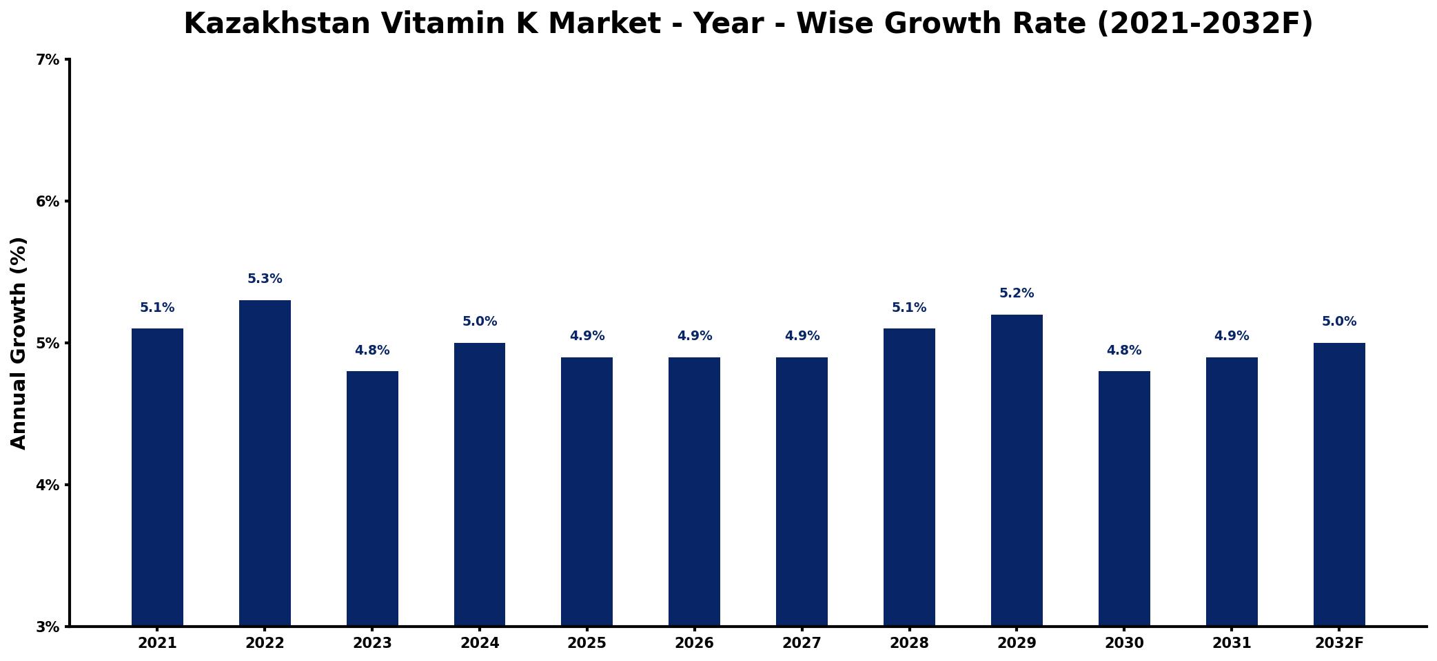 Kazakhstan Vitamin K Market Year-wise Growth Rate and Key Drivers