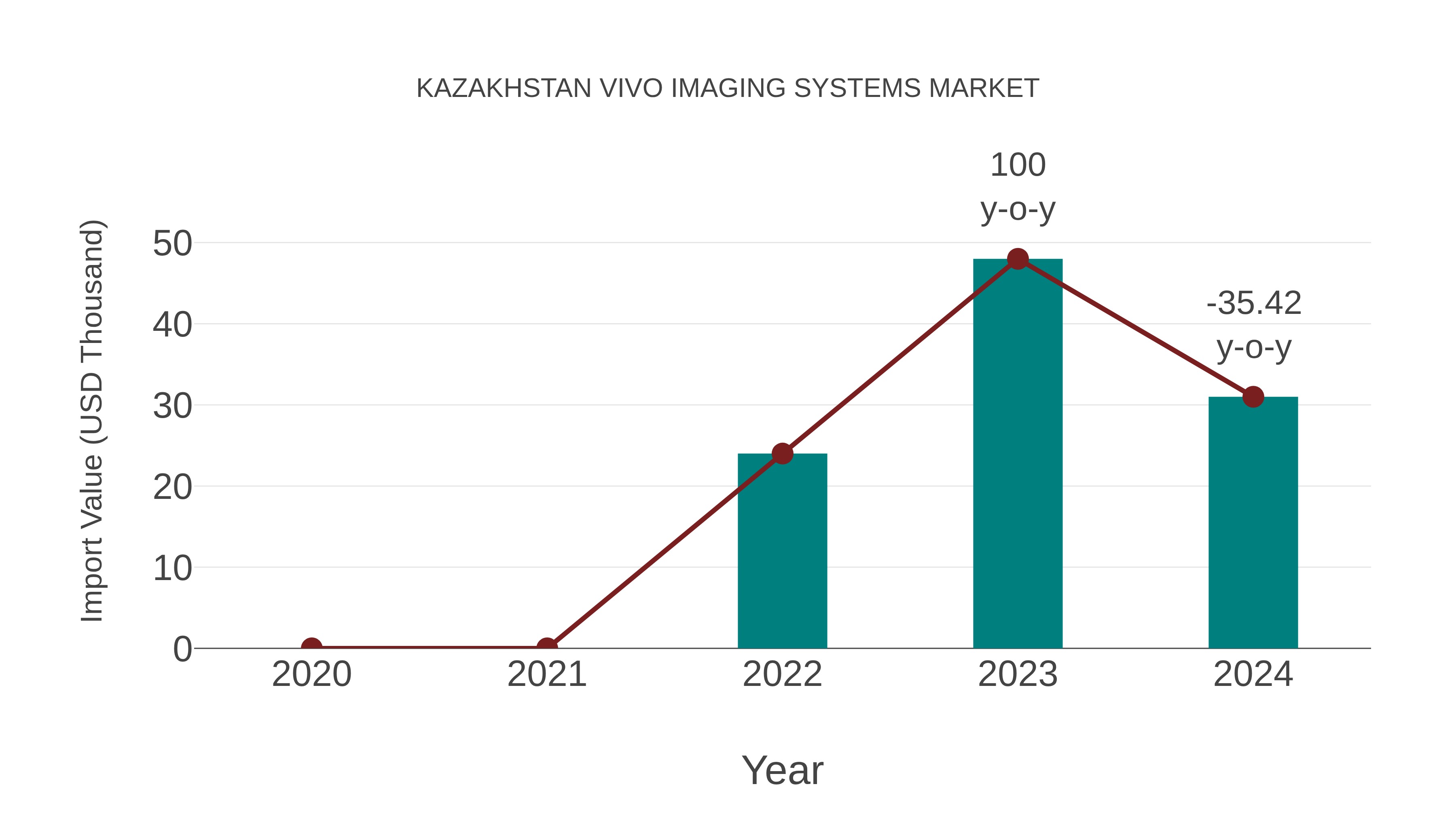  Kazakhstan Vivo Imaging Systems Market: Import Trend Analysis