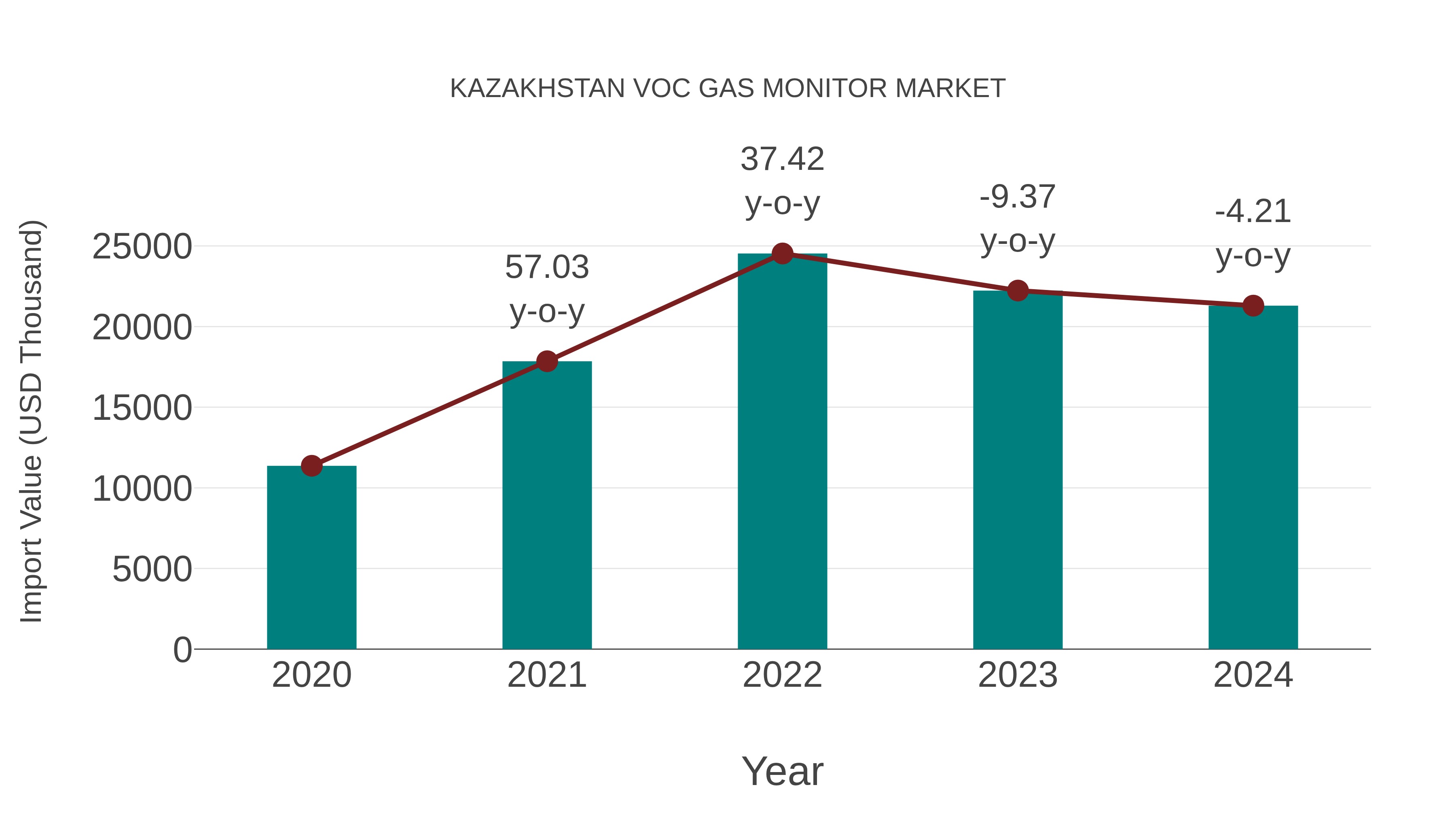 Kazakhstan Voc Gas Monitor Market: Import Trend Analysis