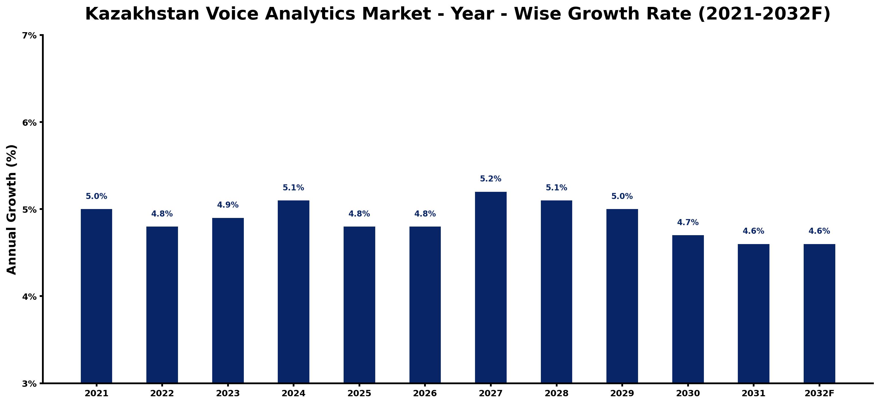 Kazakhstan Voice Analytics Market Year-wise Growth Rate and Key Drivers
