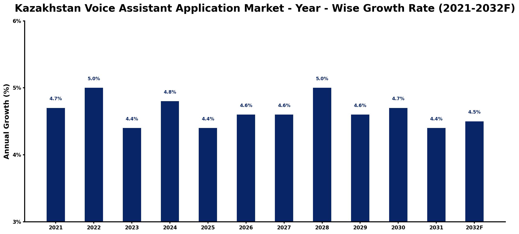 Kazakhstan Voice Assistant Application Market Year-wise Growth Rate and Key Drivers